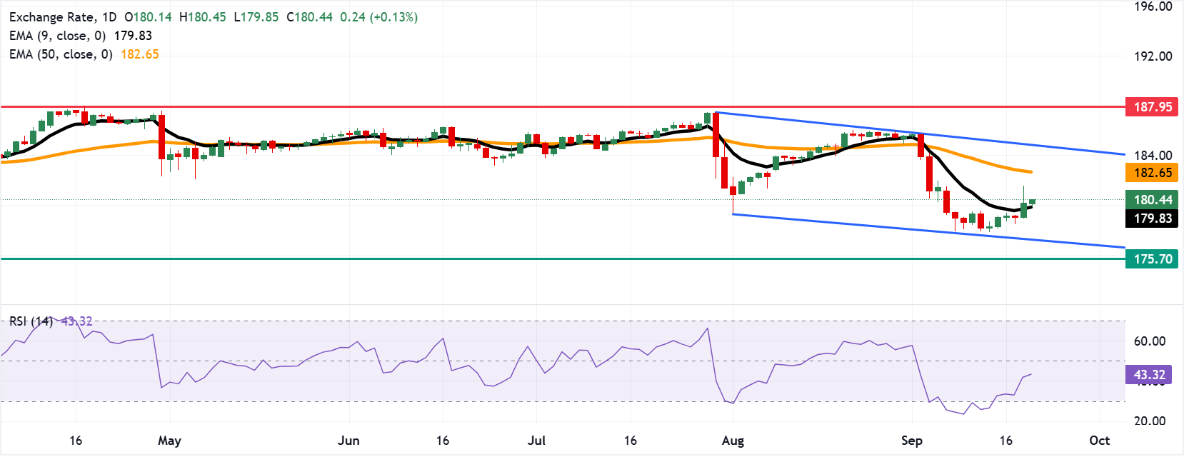 Chart Analysis EUR/JPY