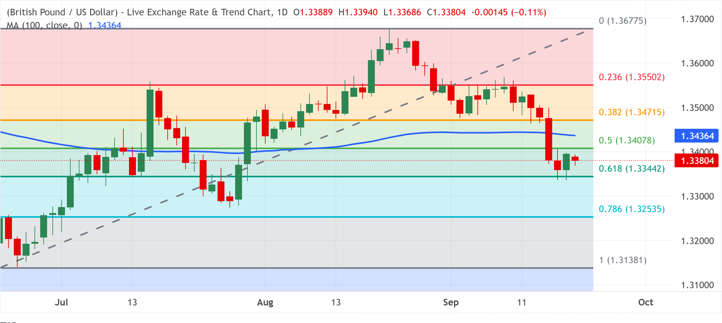 Chart Analysis GBP/USD
