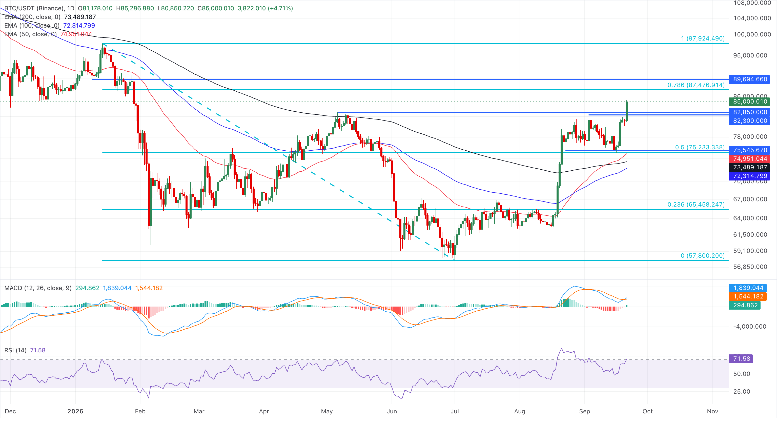 Chart Analysis BTC/USDT (Binance)
