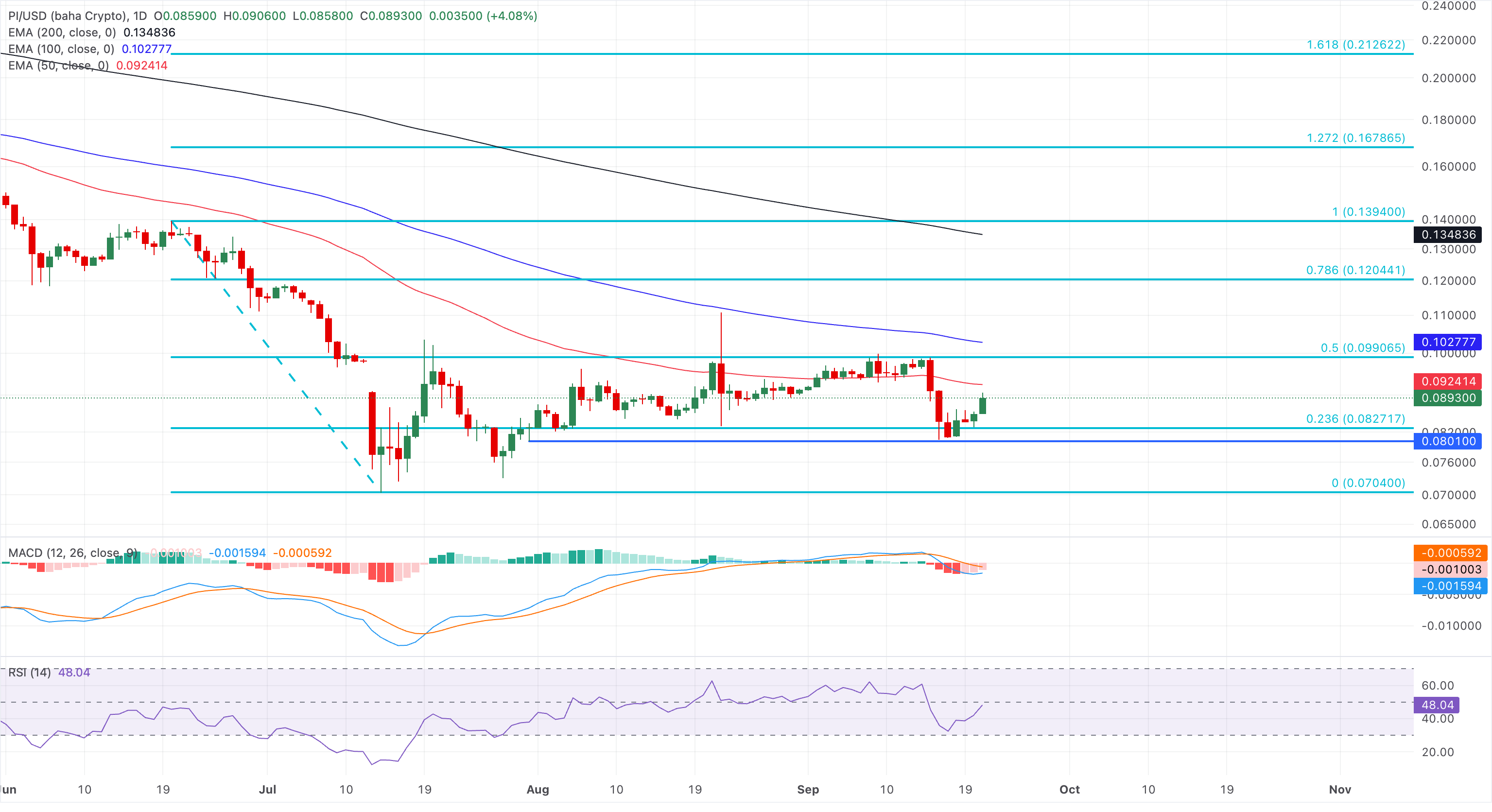 Chart Analysis PI/USD (baha Crypto)