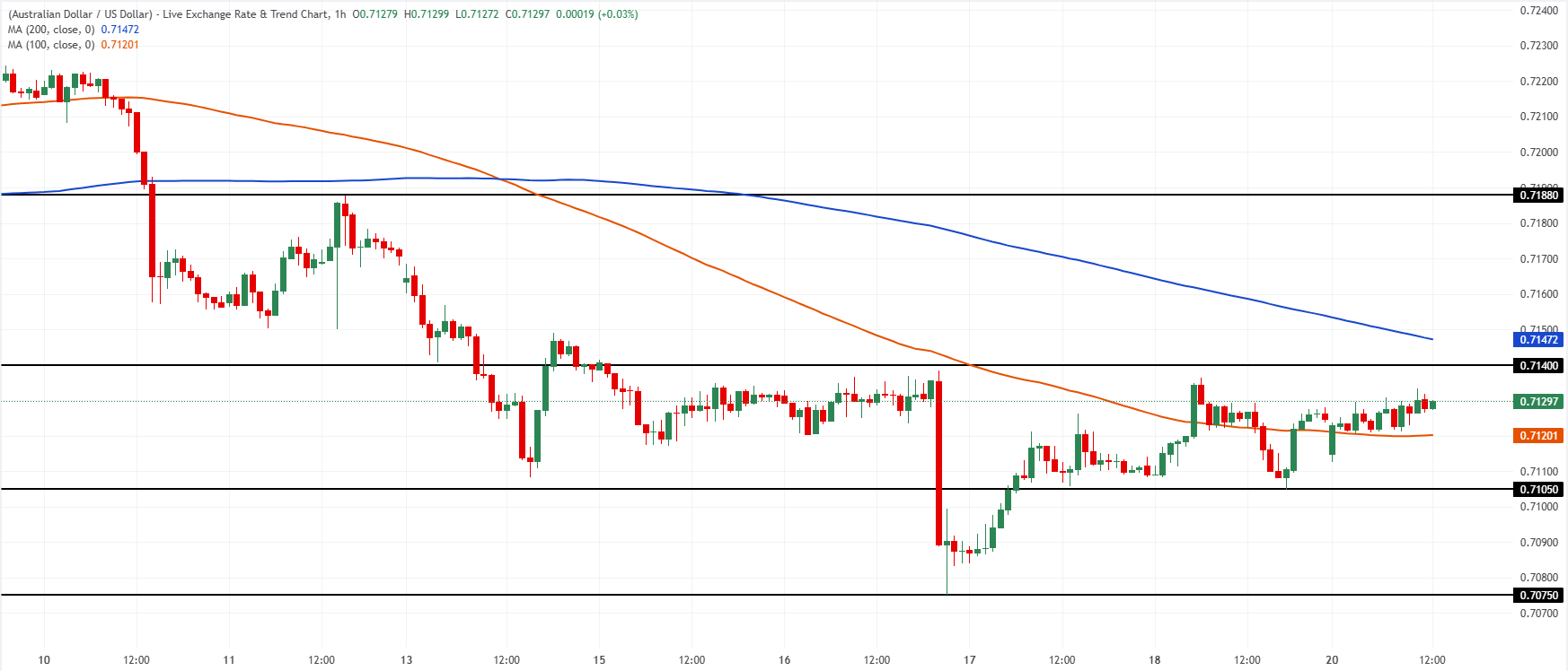 Chart Analysis AUD/USD