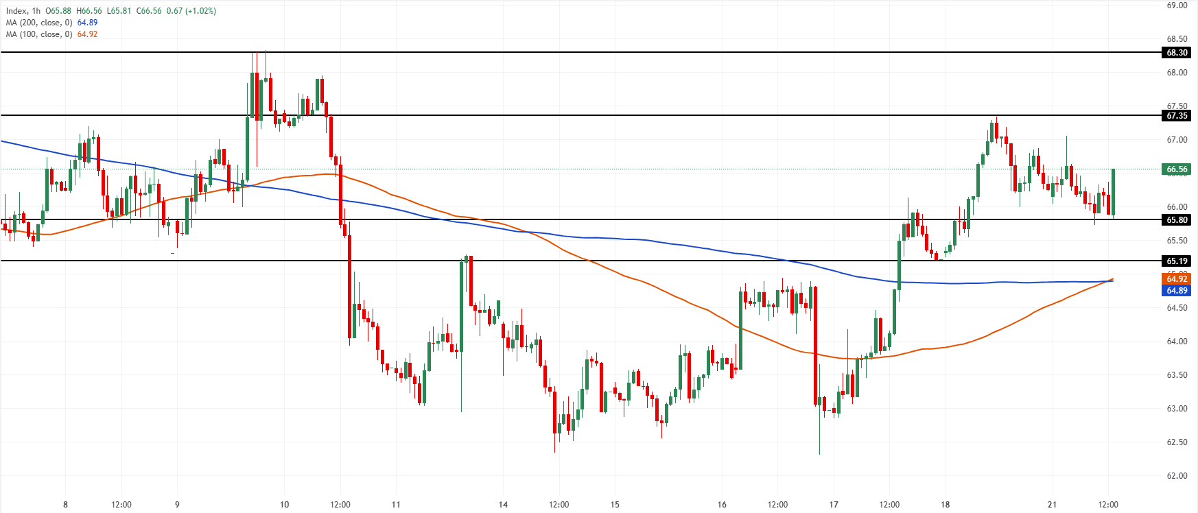 Chart Analysis XAG/USD