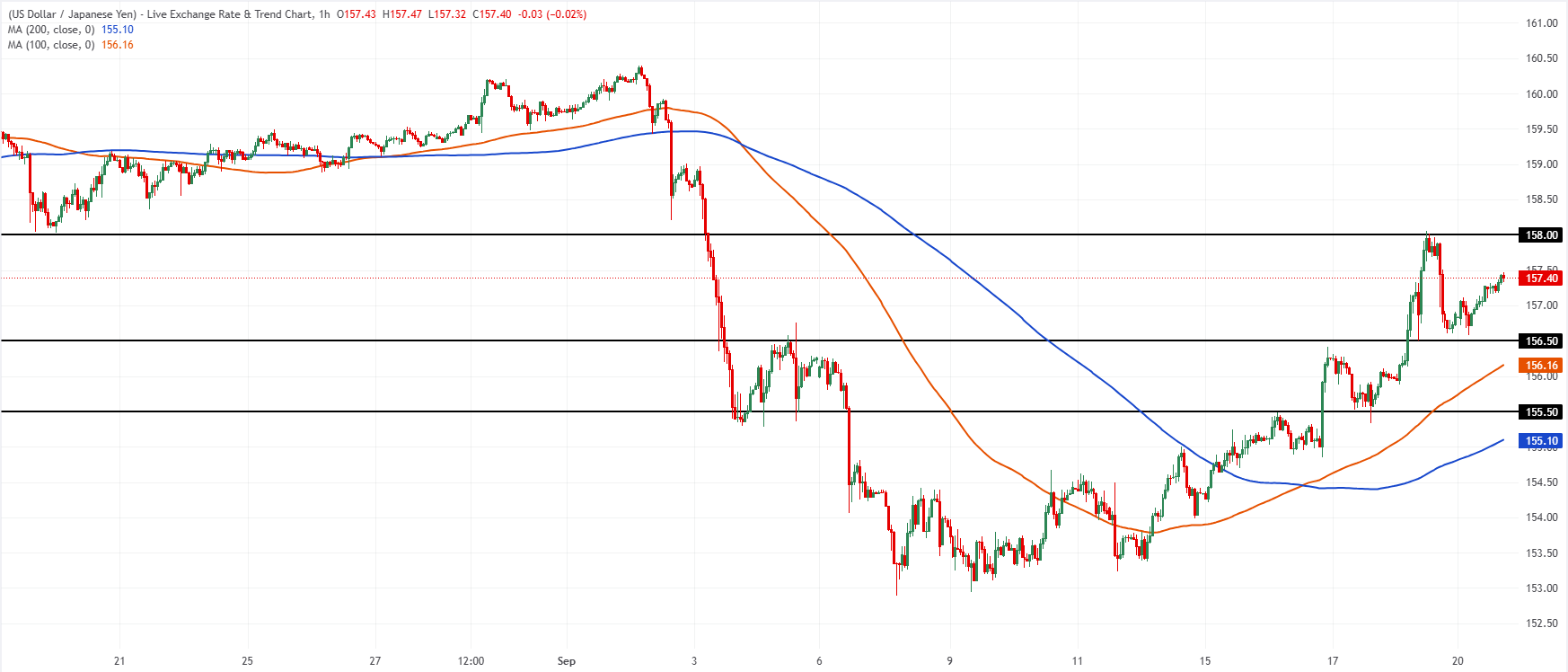 Chart Analysis USD/JPY