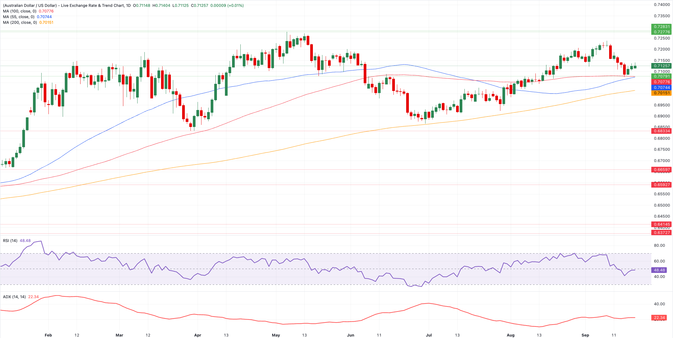 Технический анализ AUD/USD