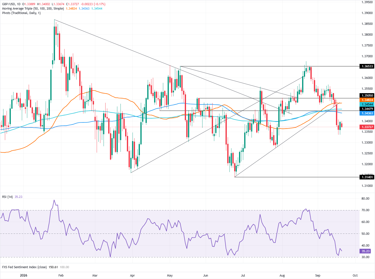 Chart Analysis GBP/USD