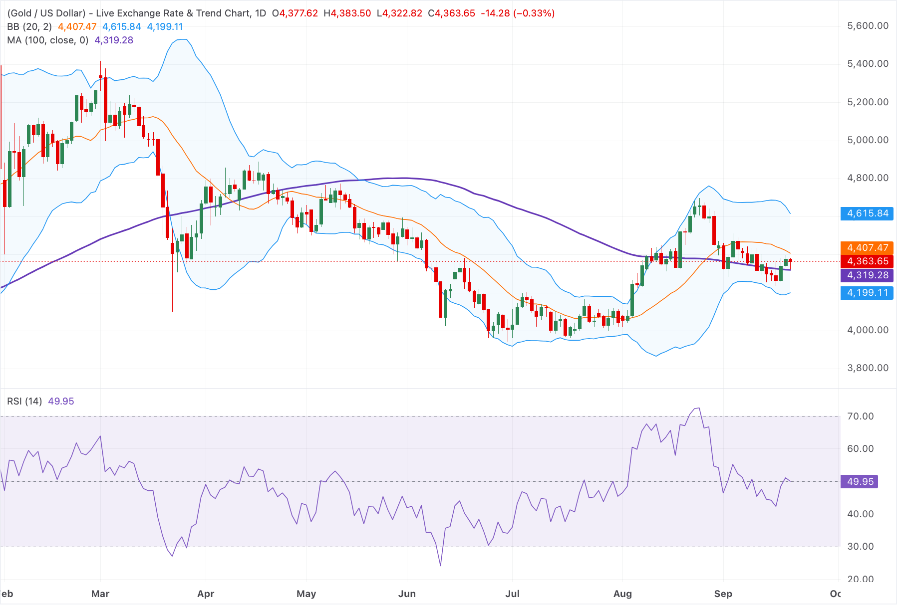 Chart Analysis XAU/USD