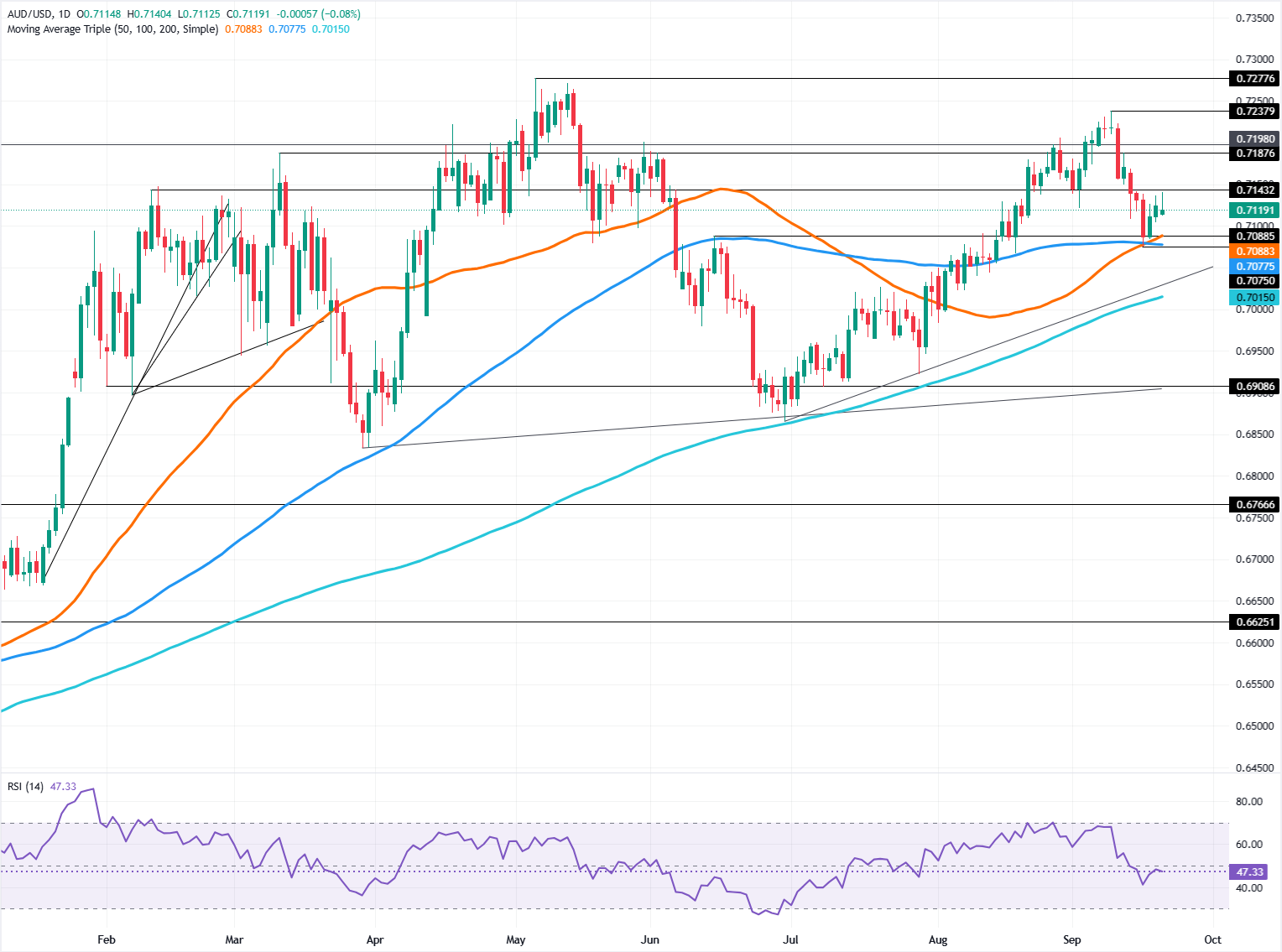 Chart Analysis AUD/USD