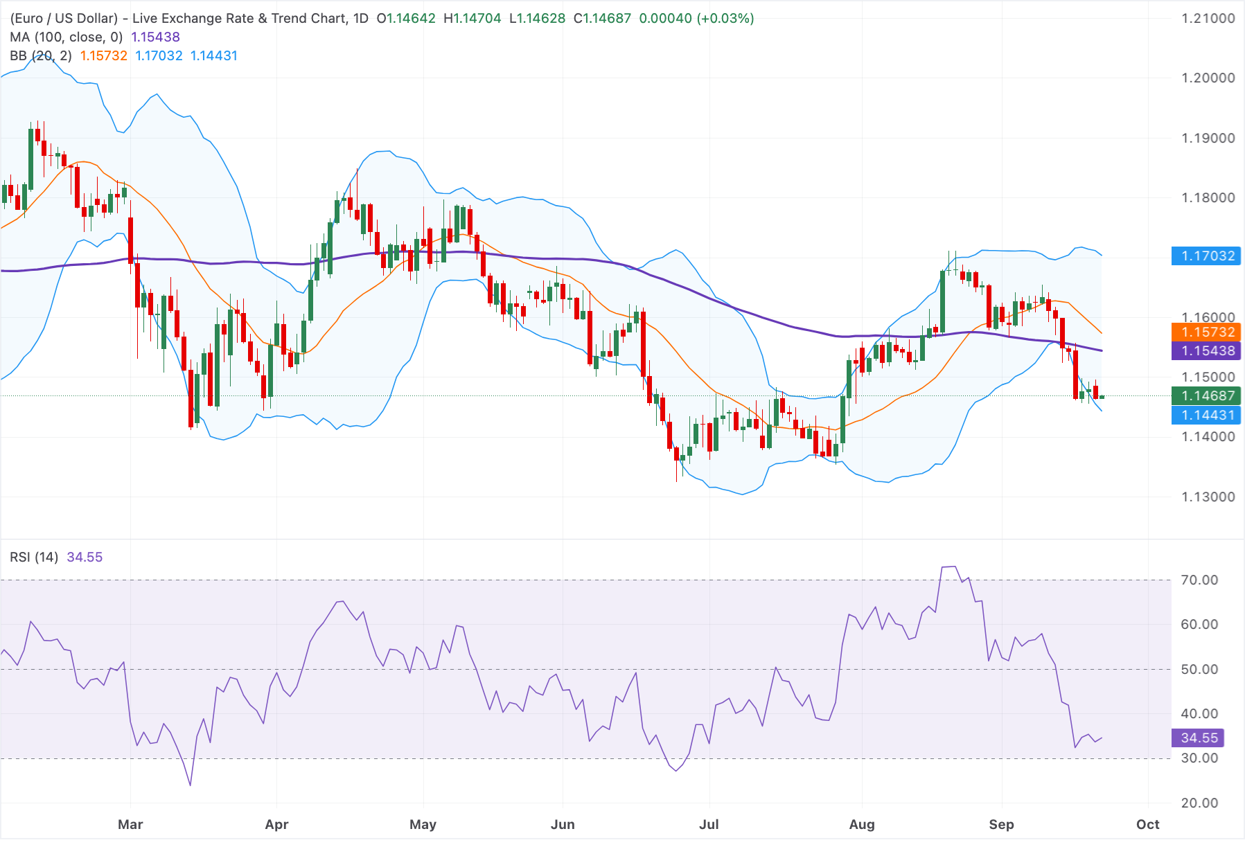 Chart Analysis EUR/USD