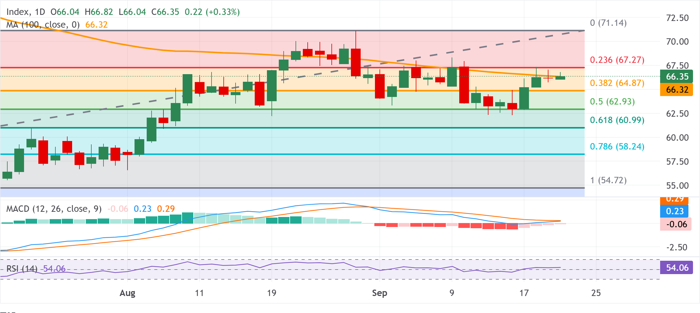 Chart Analysis XAG/USD