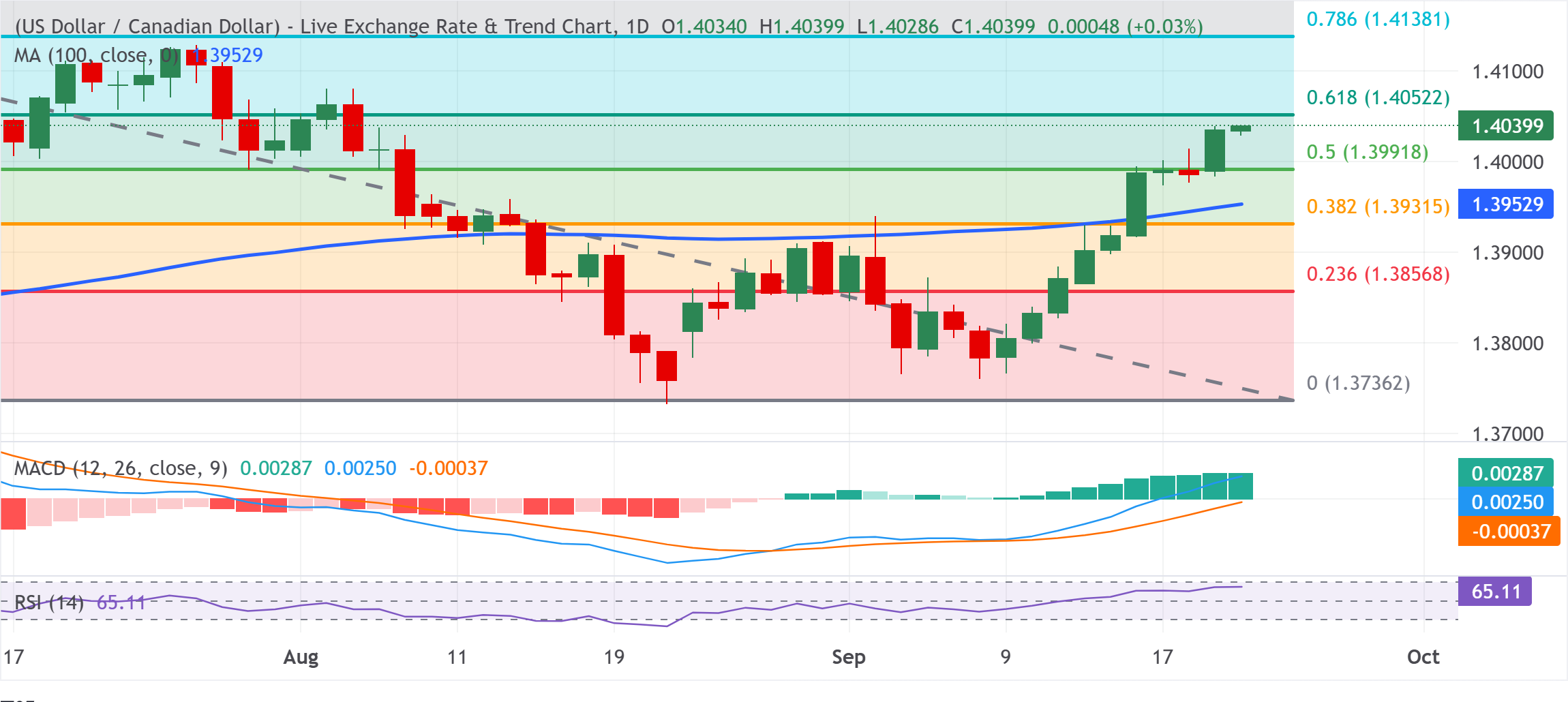 Chart Analysis USD/CAD