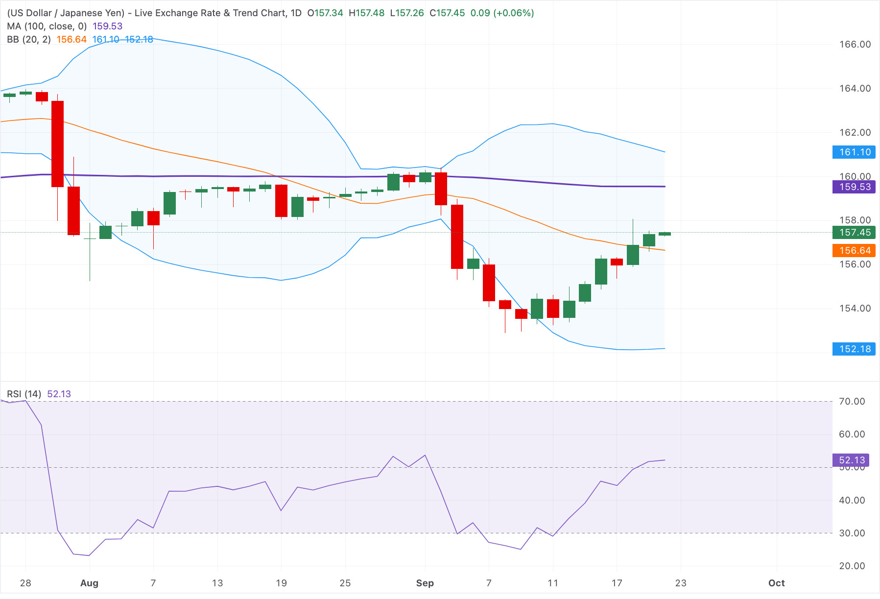 Chart Analysis USD/JPY