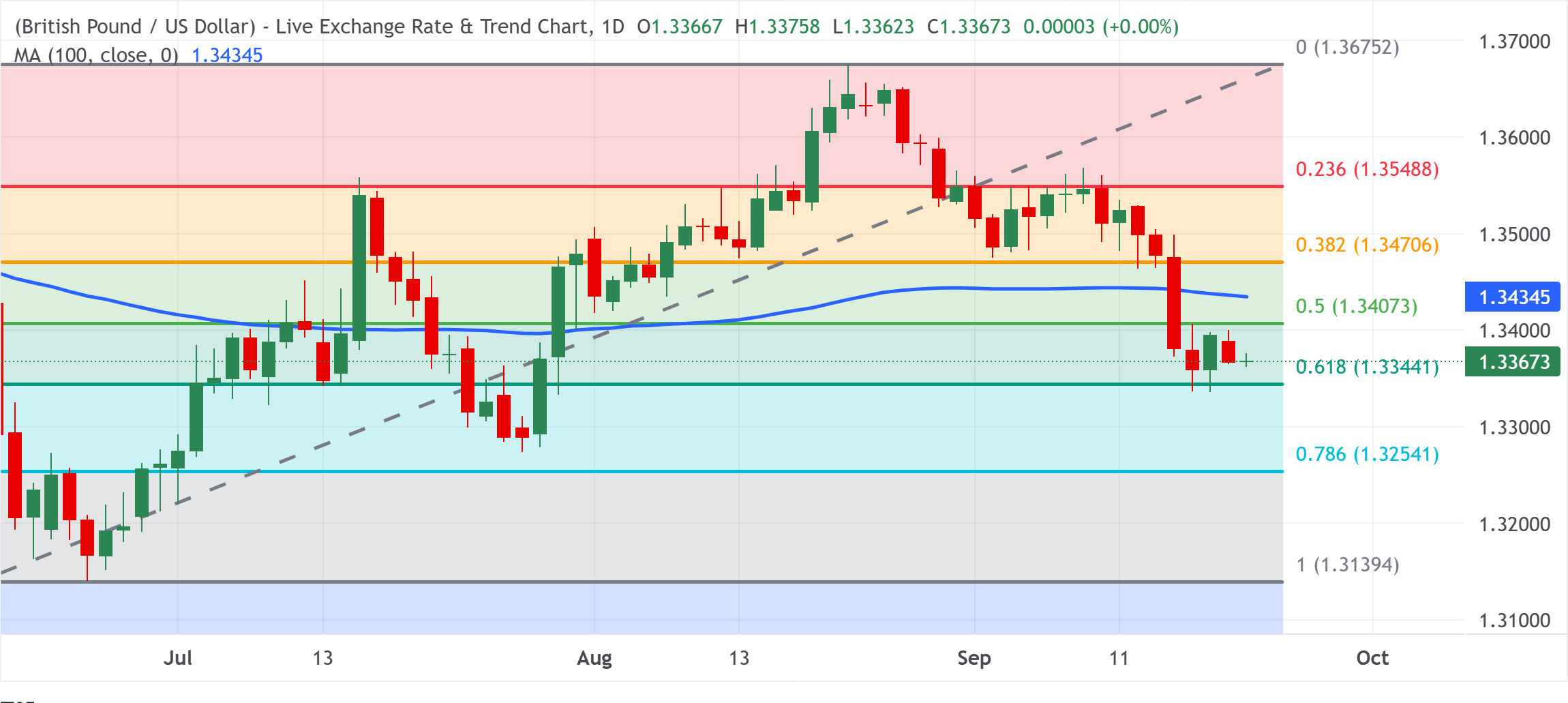Chart Analysis GBP/USD