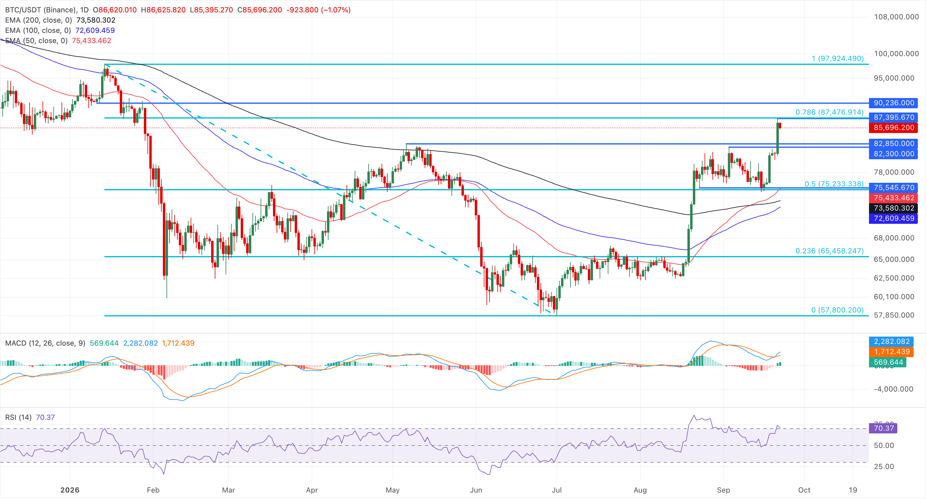Chart Analysis BTC/USDT (Binance)