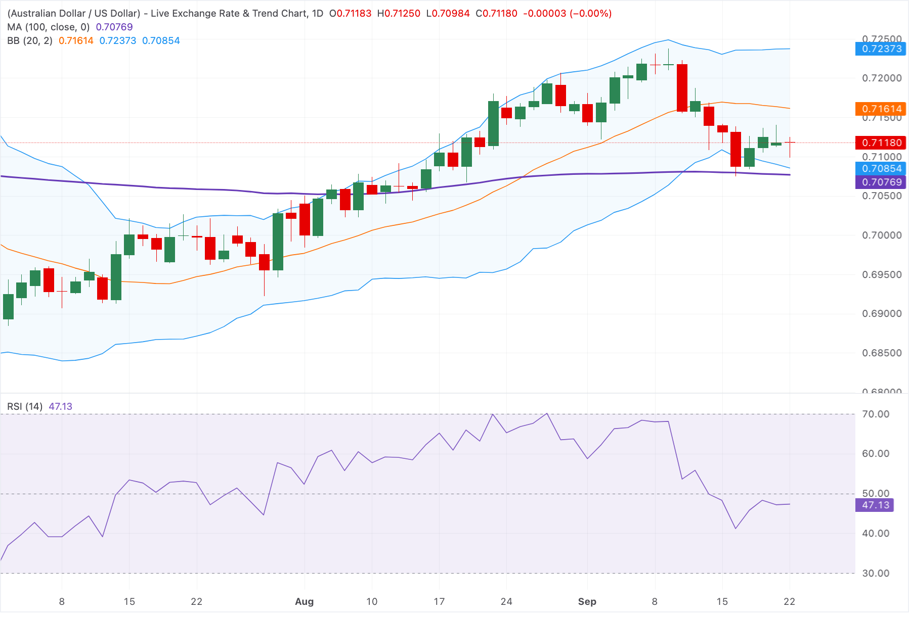 Chart Analysis AUD/USD