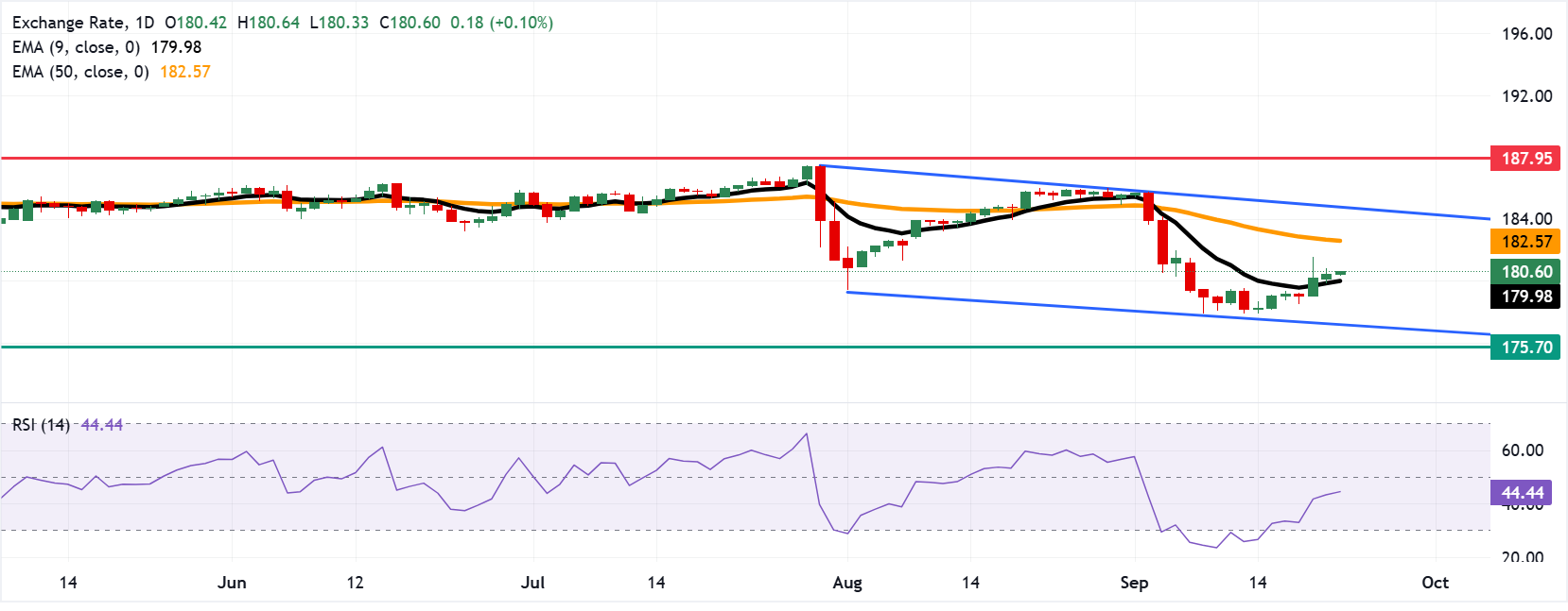 Chart Analysis EUR/JPY