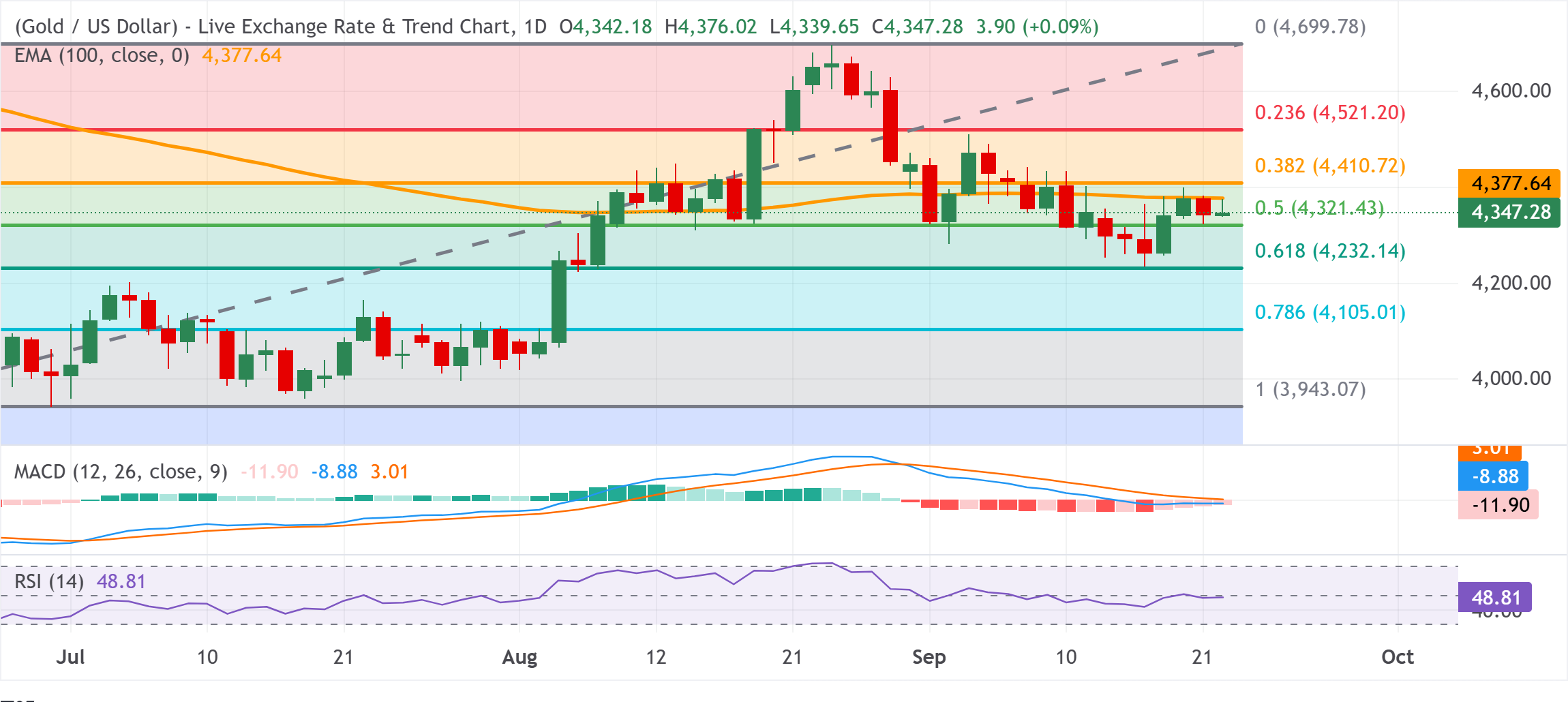 Chart Analysis XAU/USD
