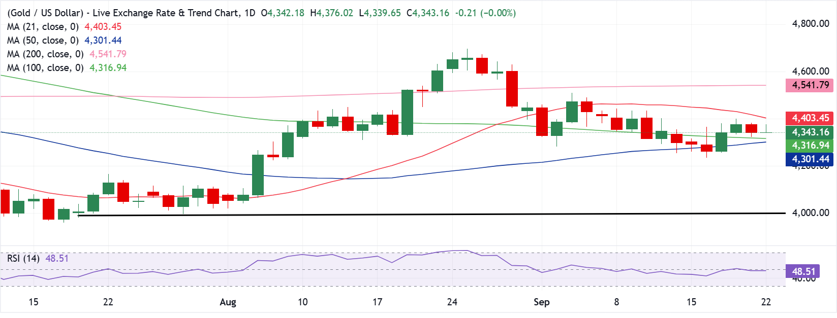 Анализ графика XAU/USD