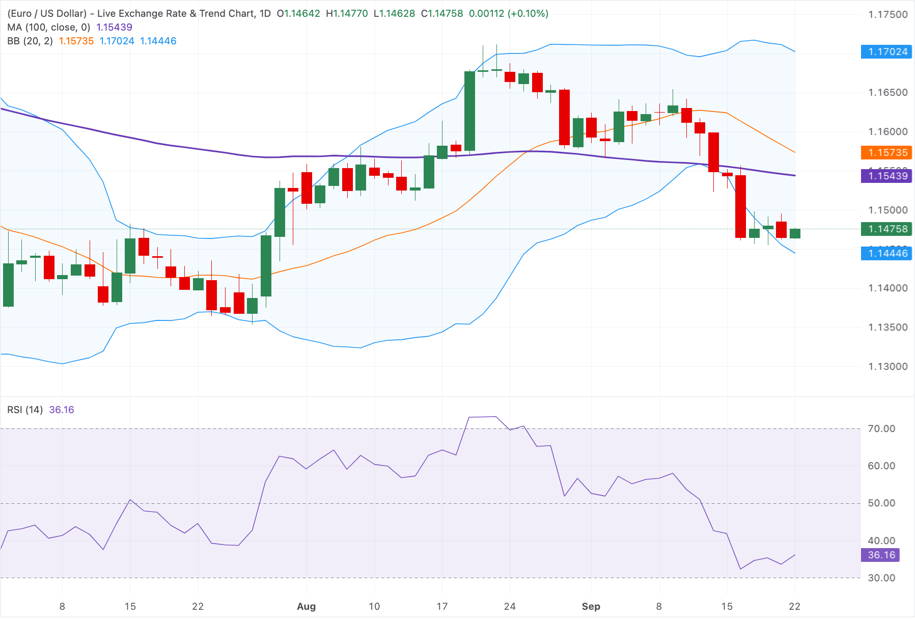 Chart Analysis EUR/USD