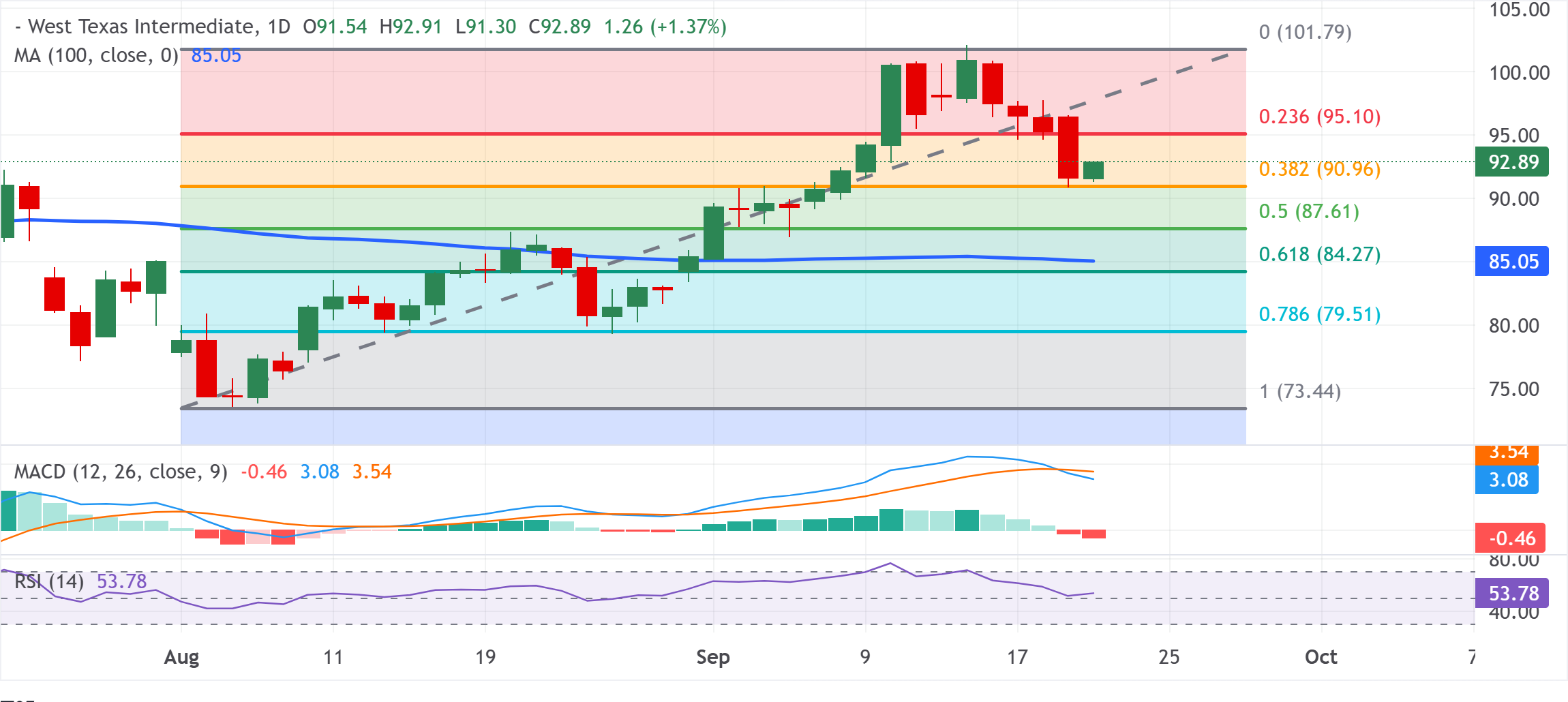 Chart Analysis WTI US OIL