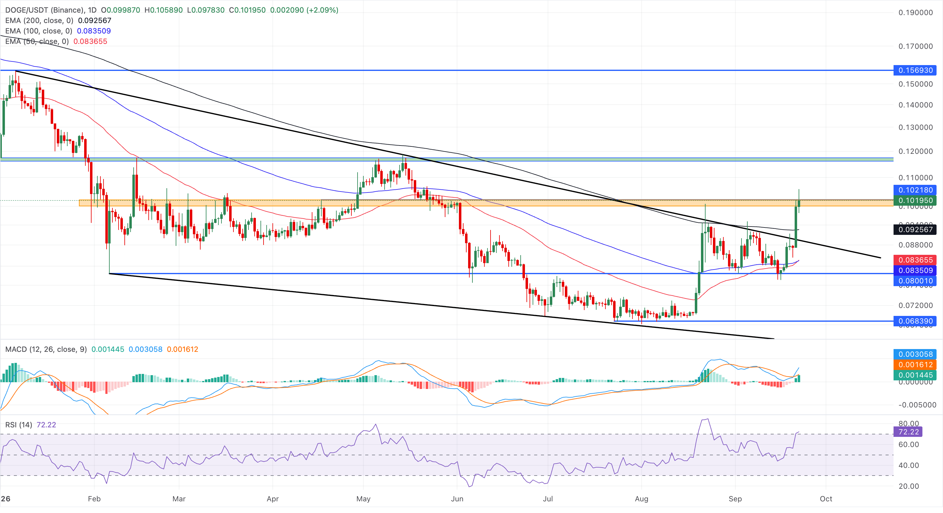 Chart Analysis DOGE/USDT (Binance)