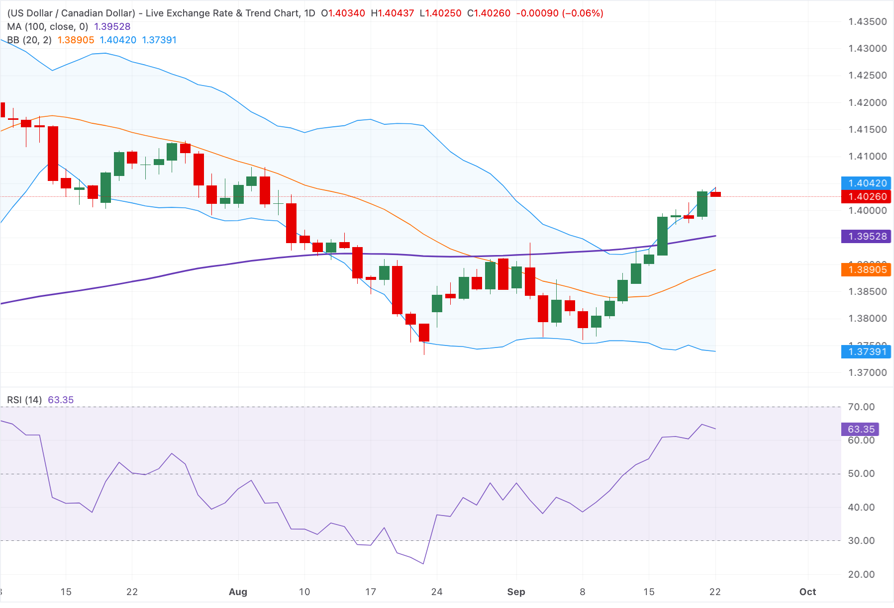 Chart Analysis USD/CAD