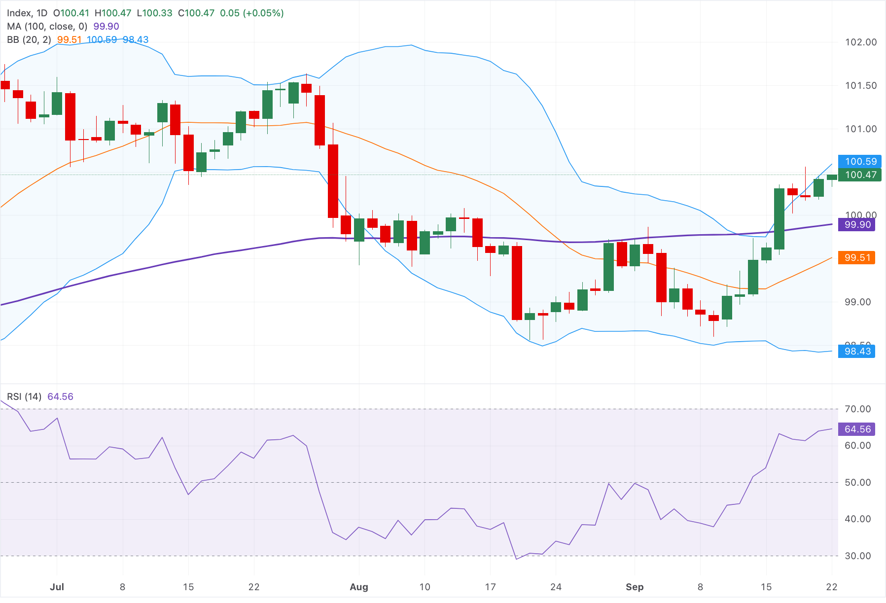 Chart Analysis Dollar Index Spot