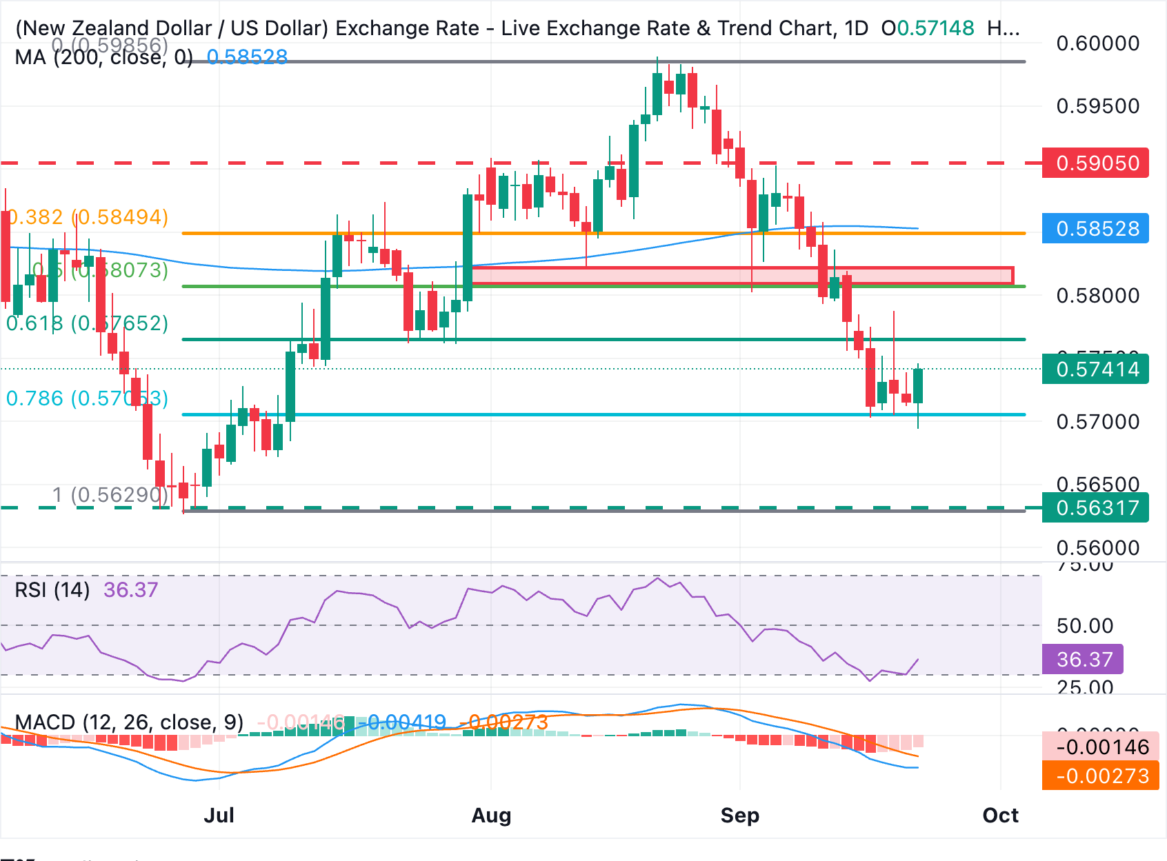 Chart Analysis NZD/USD