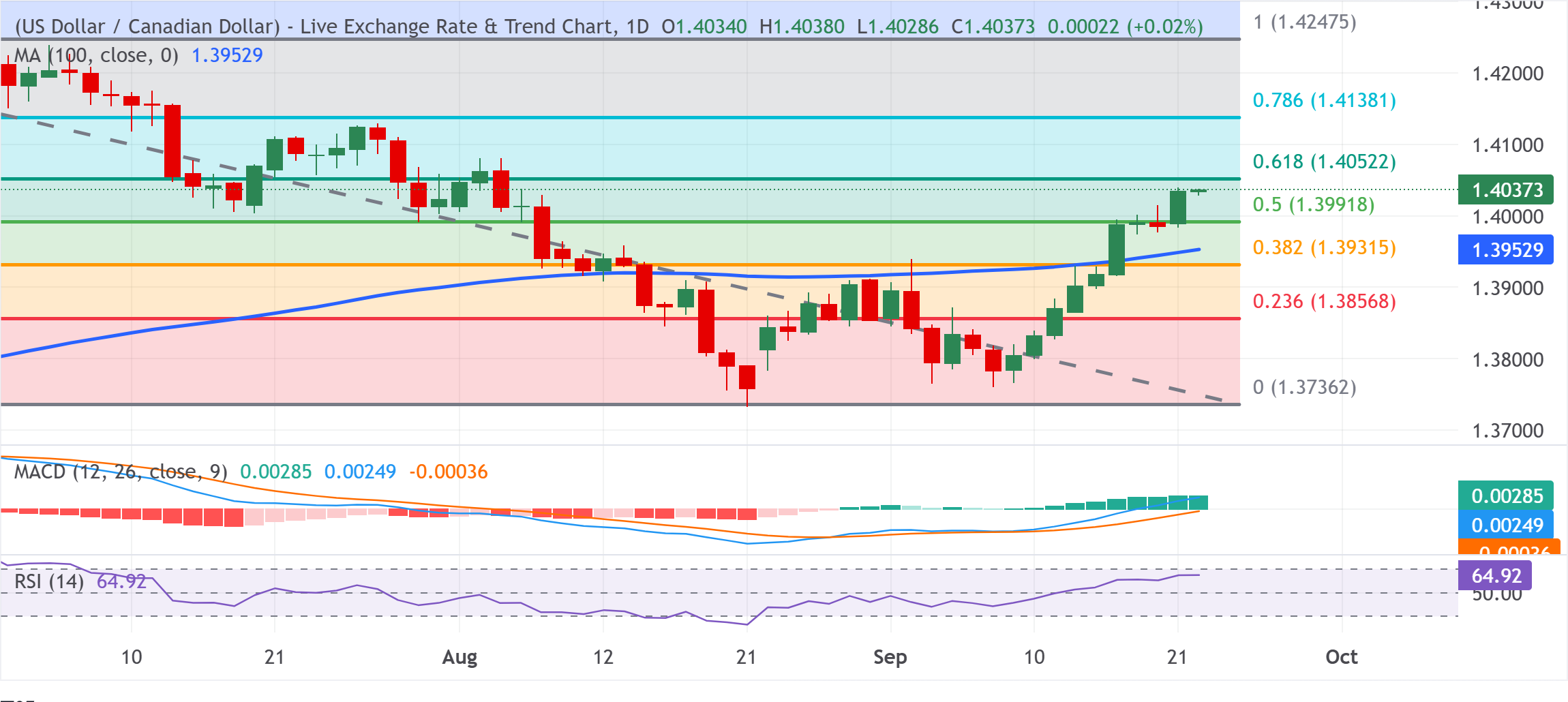 Chart Analysis USD/CAD