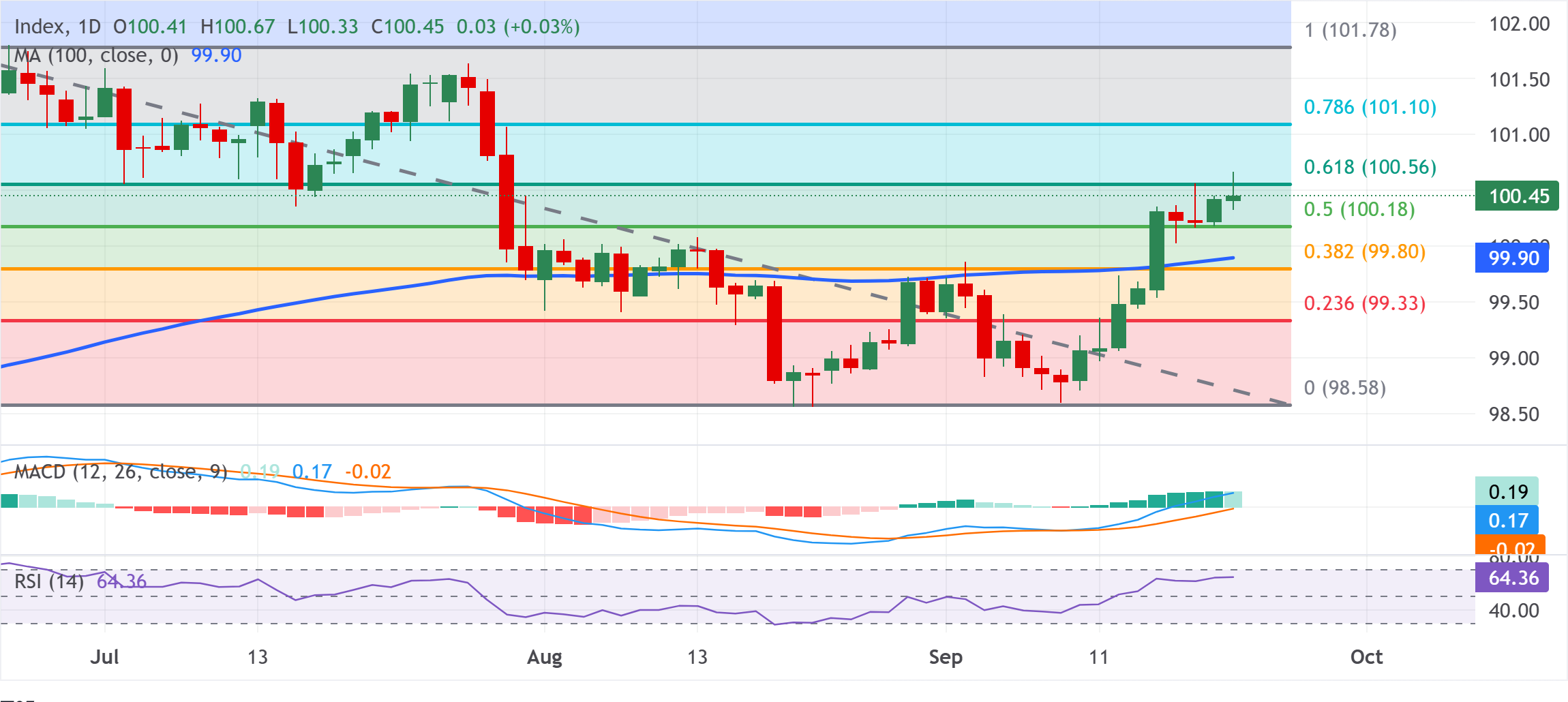 Chart Analysis Dollar Index Spot