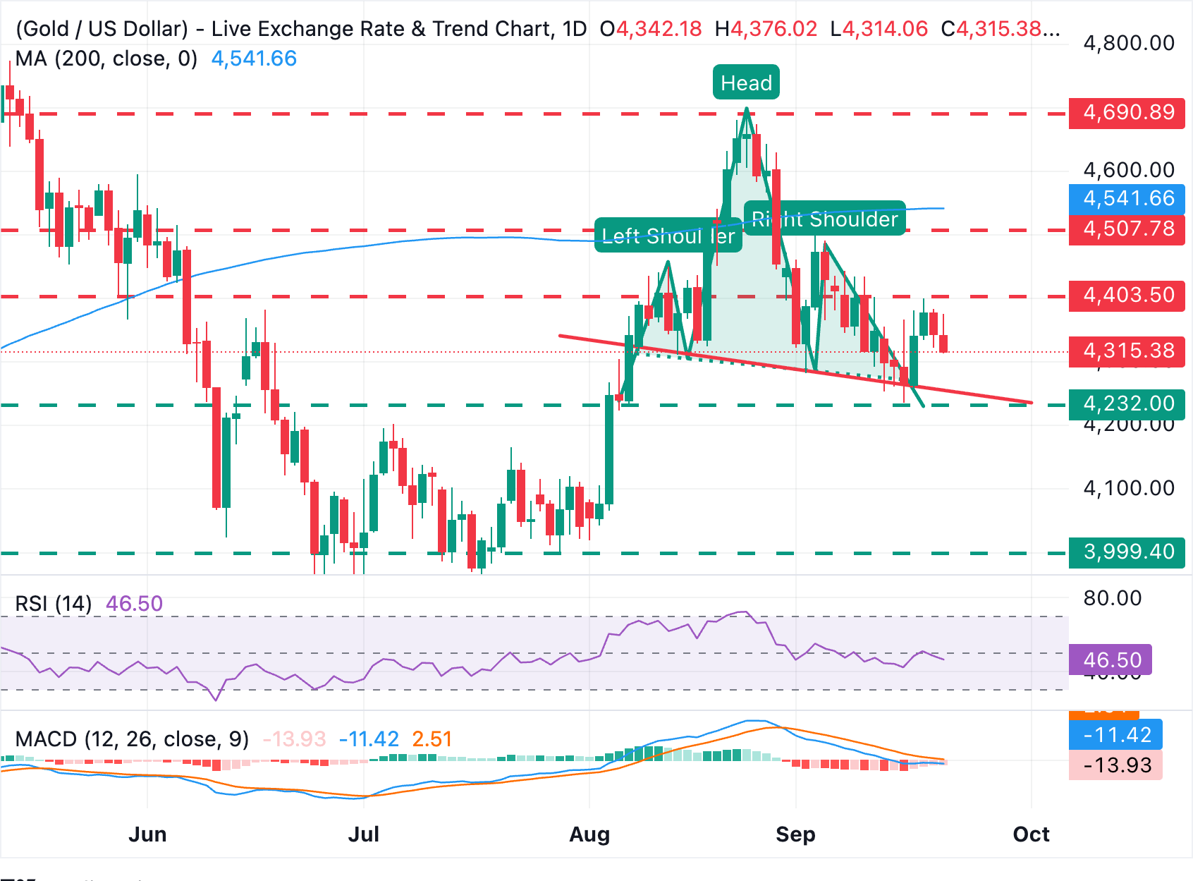 Chart Analysis XAU/USD
