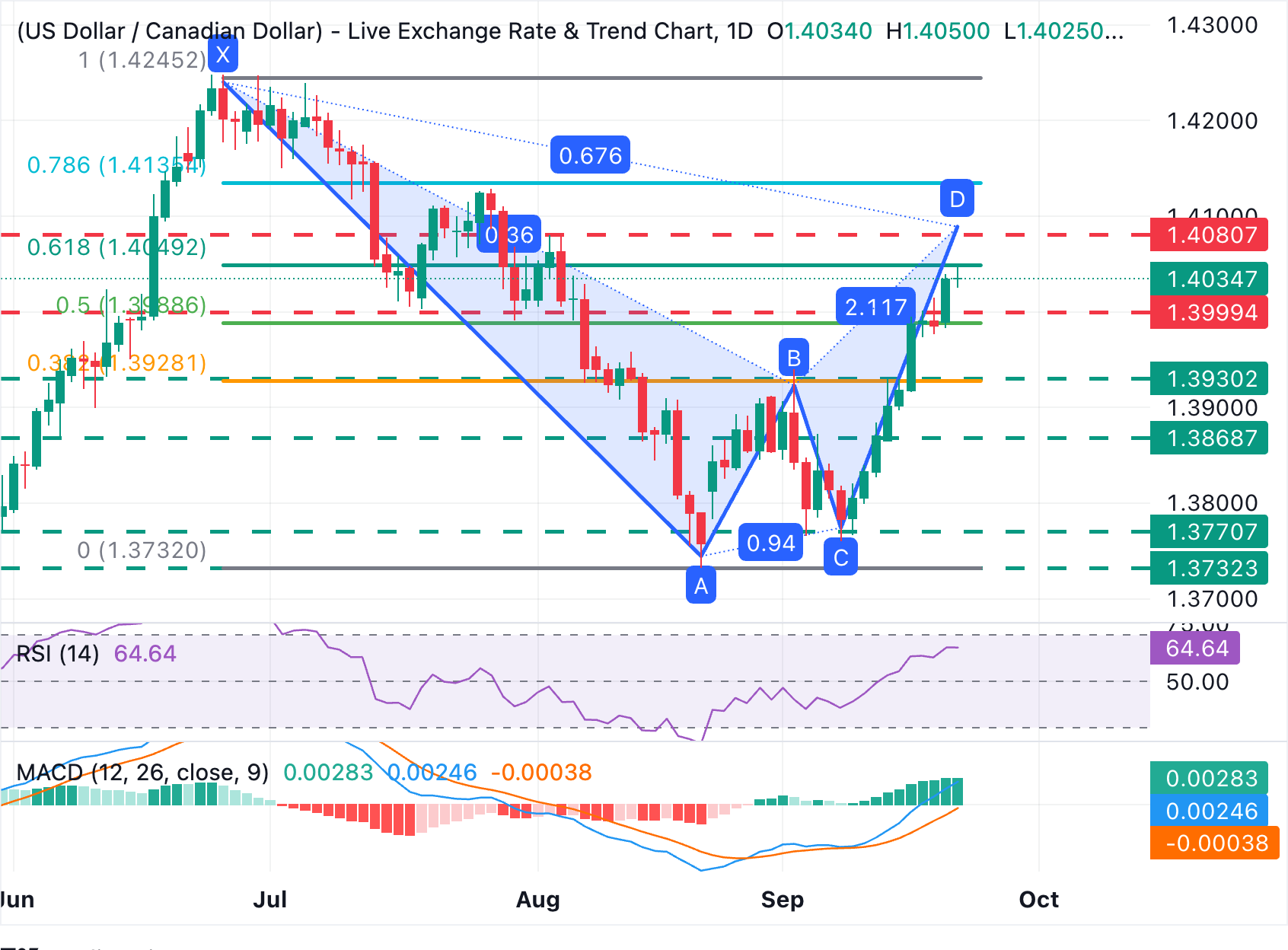 Chart Analysis USD/CAD