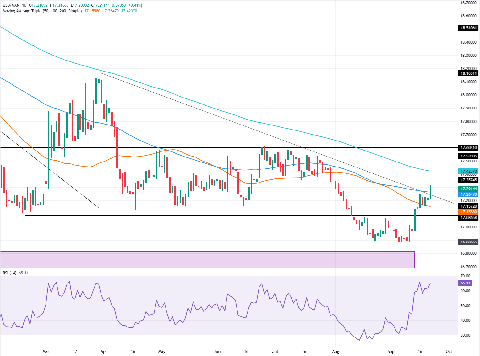 Chart Analysis USD/MXN
