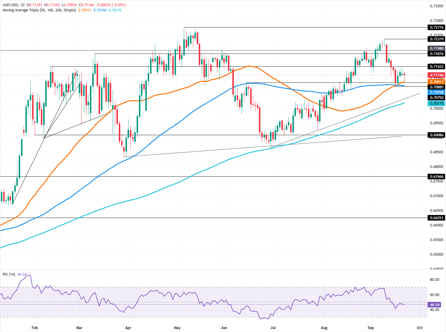 Chart Analysis AUD/USD