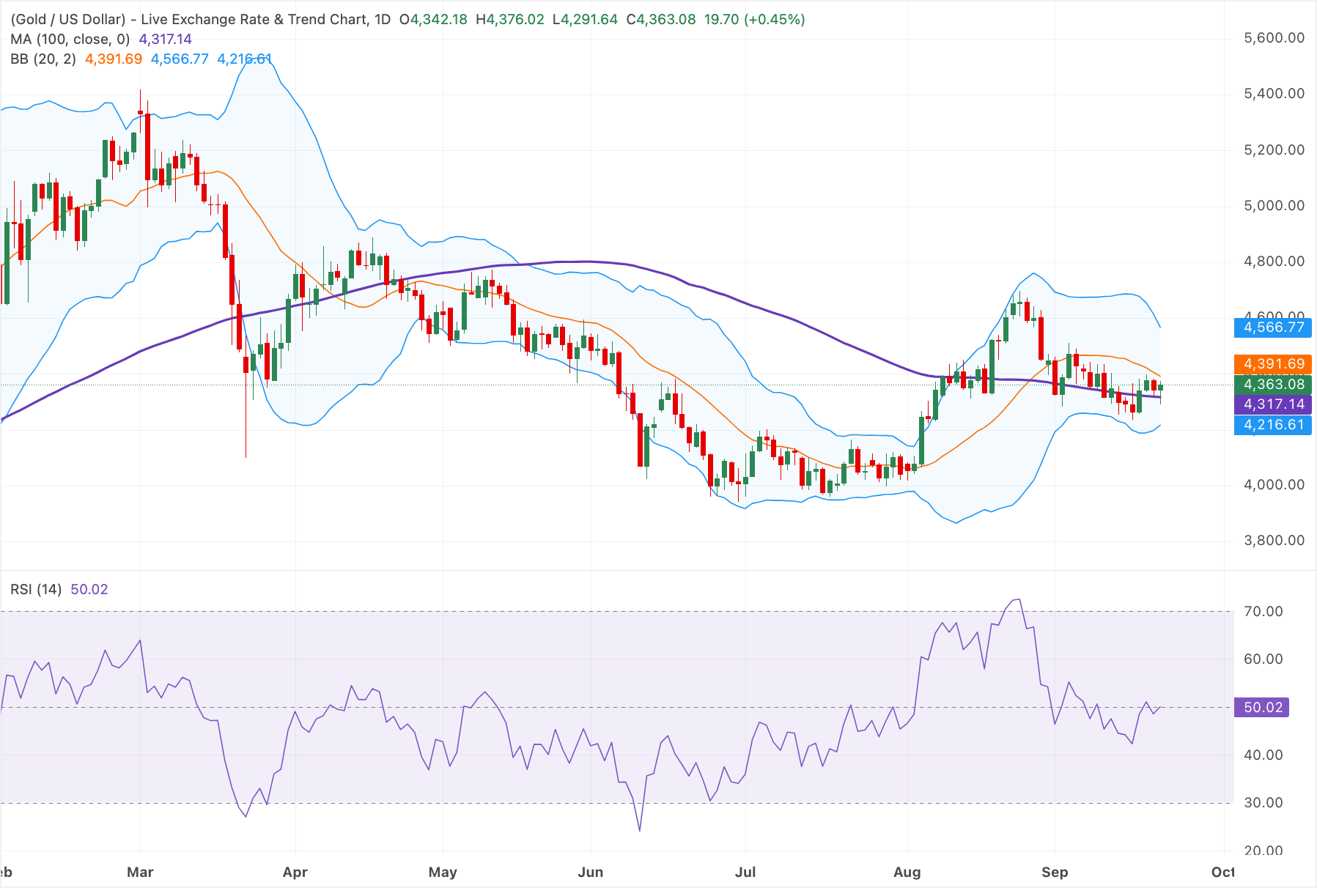 Chart Analysis XAU/USD