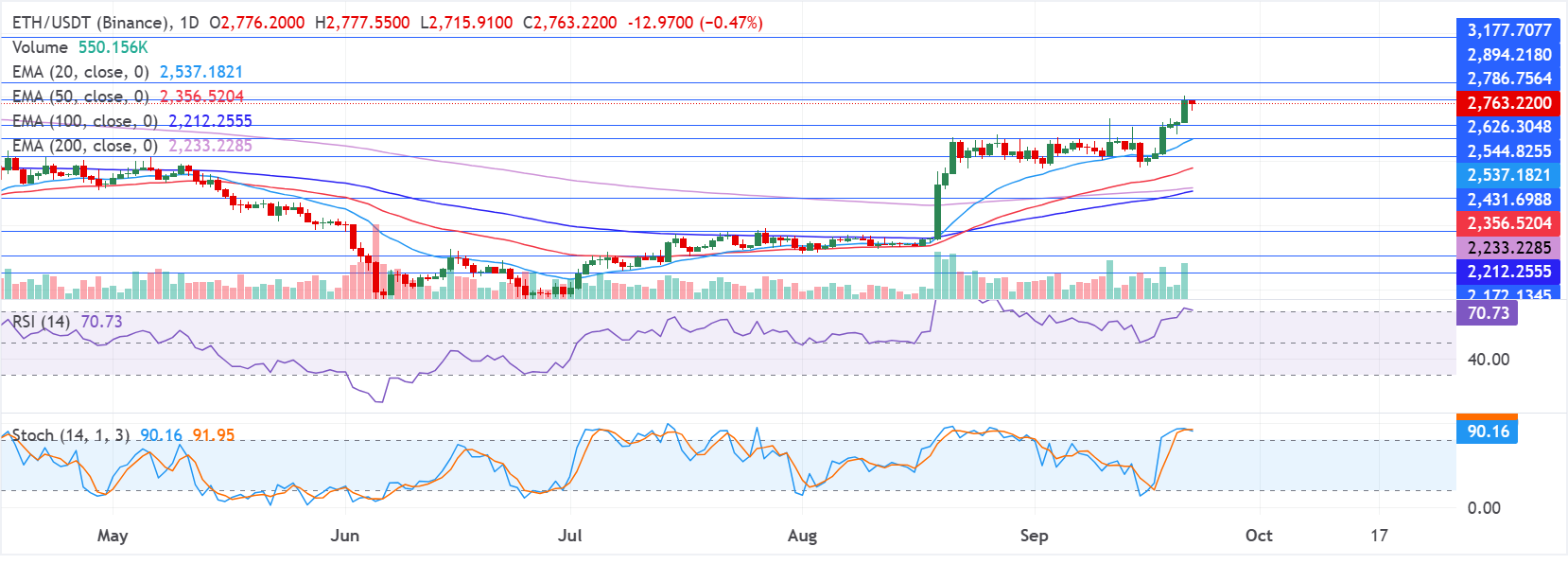Chart Analysis ETH/USDT (Binance)