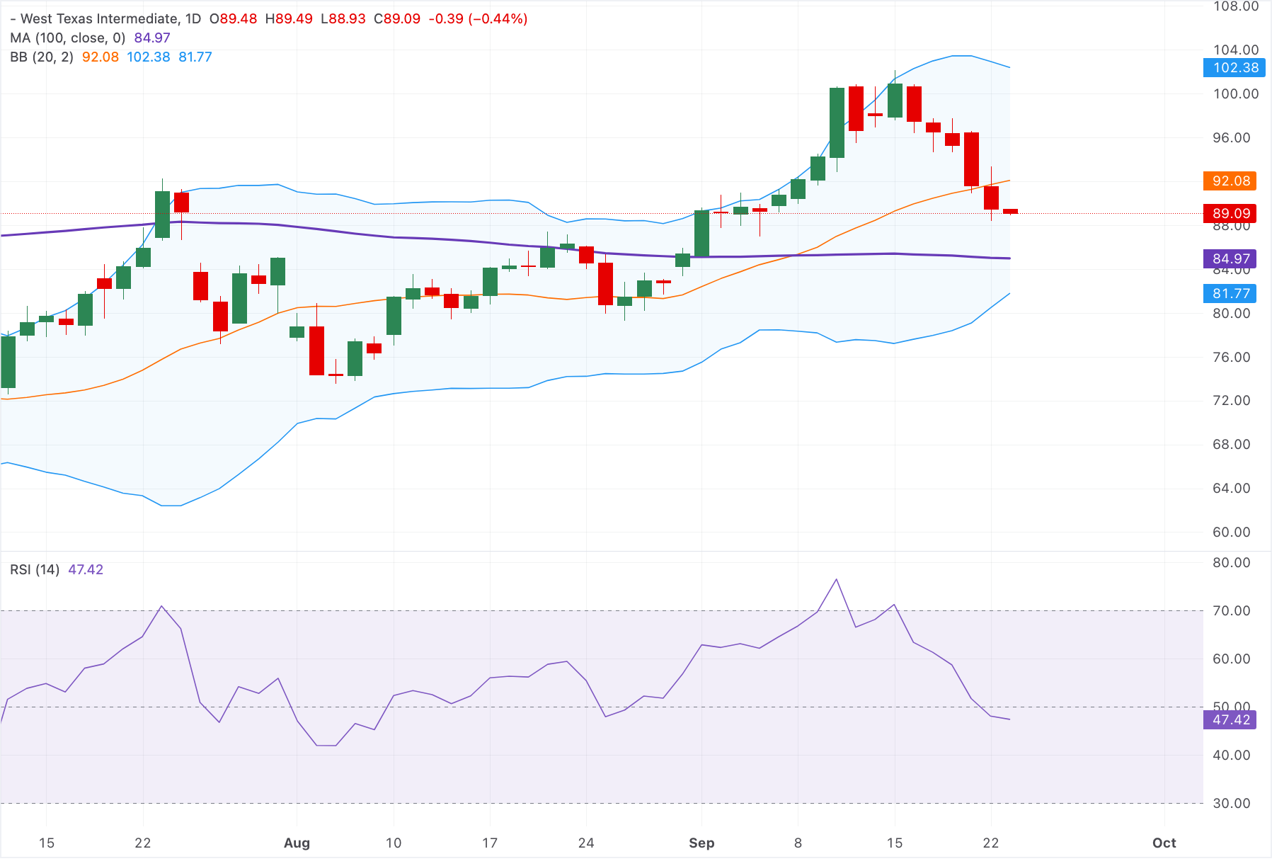 Chart Analysis WTI US OIL
