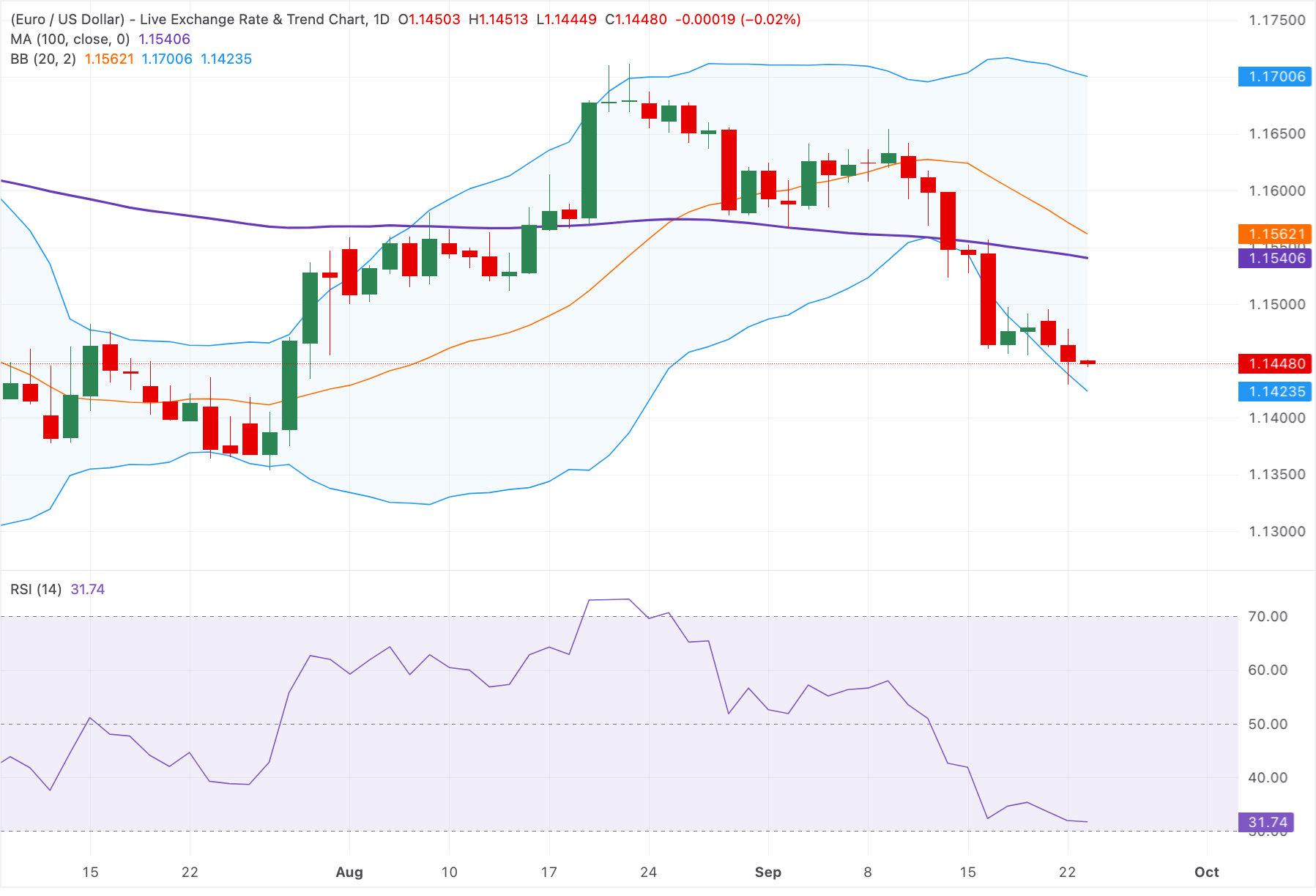 Технический анализ EUR/USD