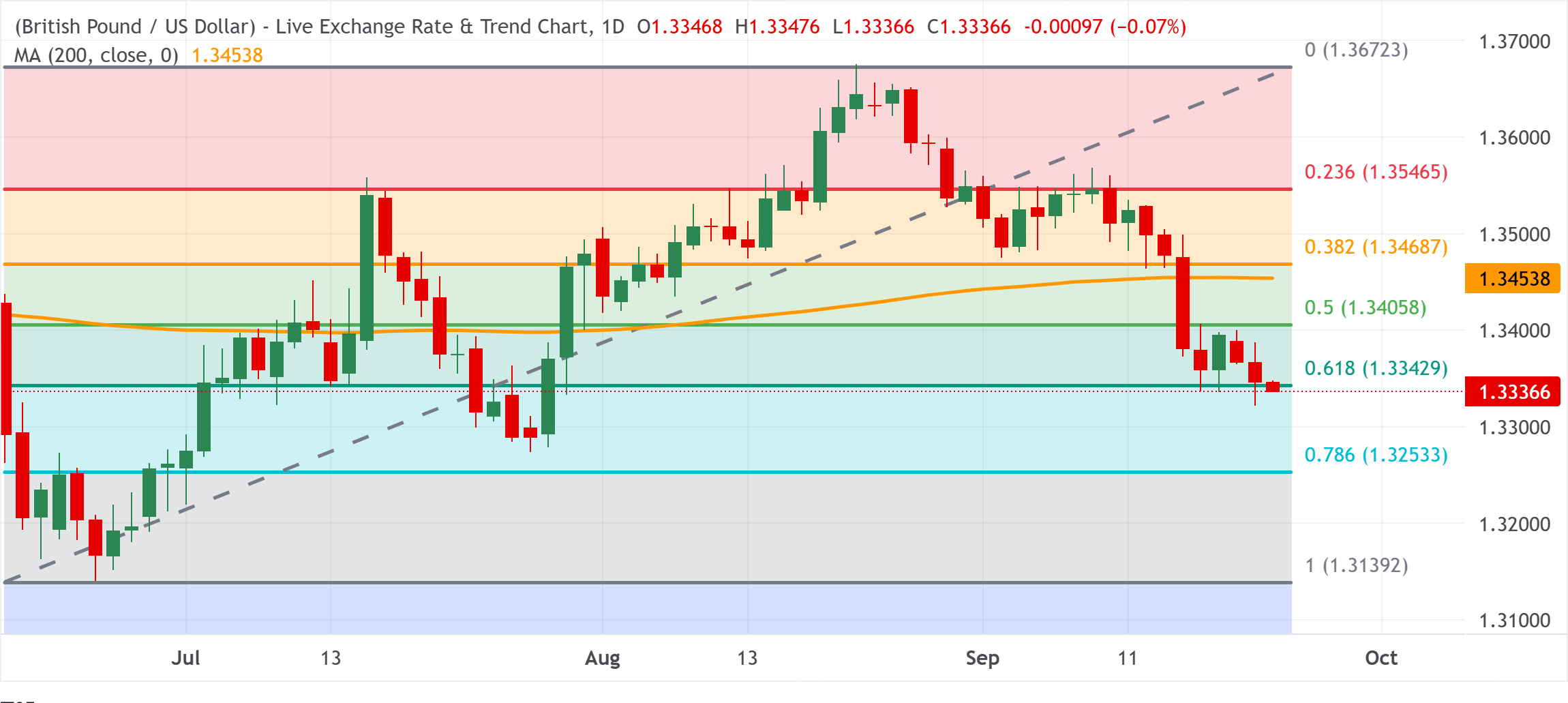 Технический анализ GBP/USD