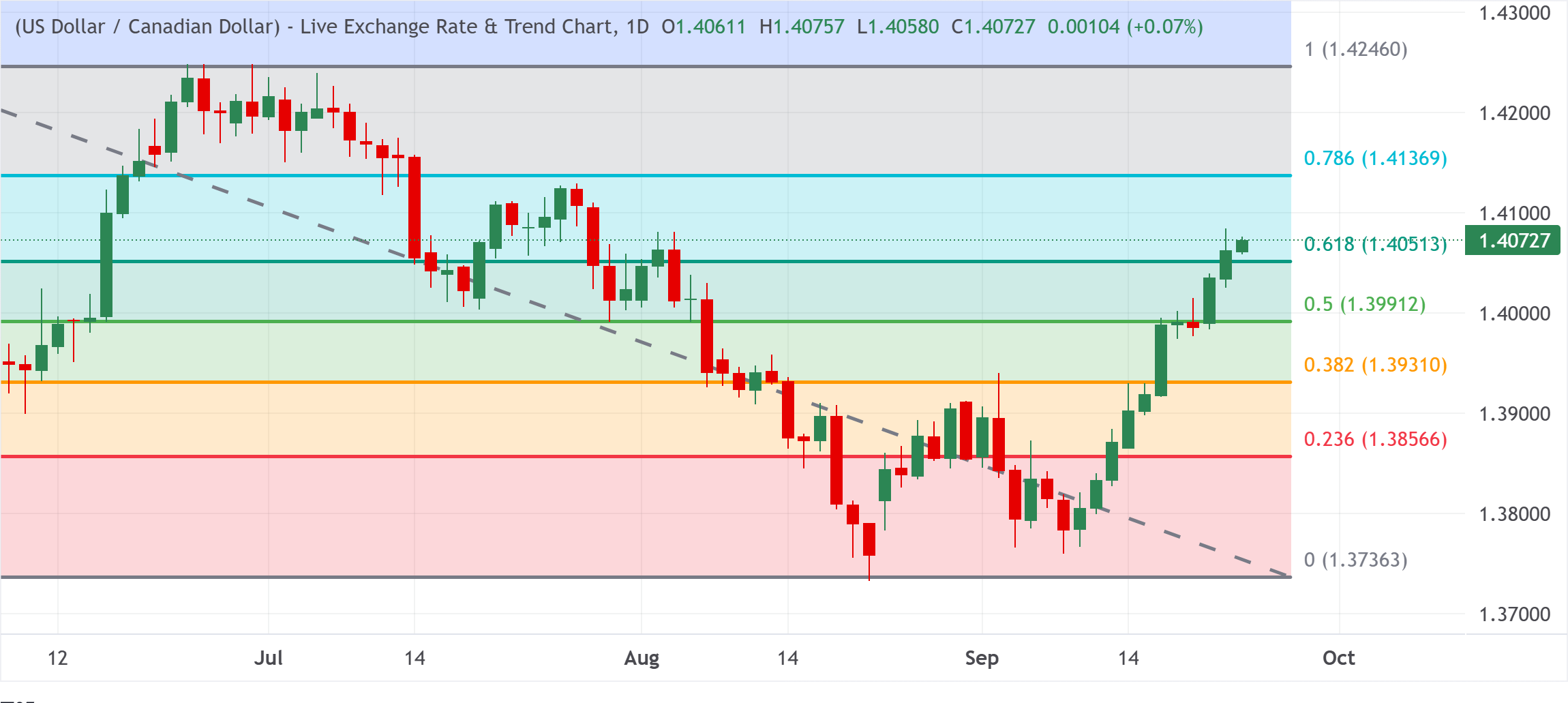Анализ графика USD/CAD