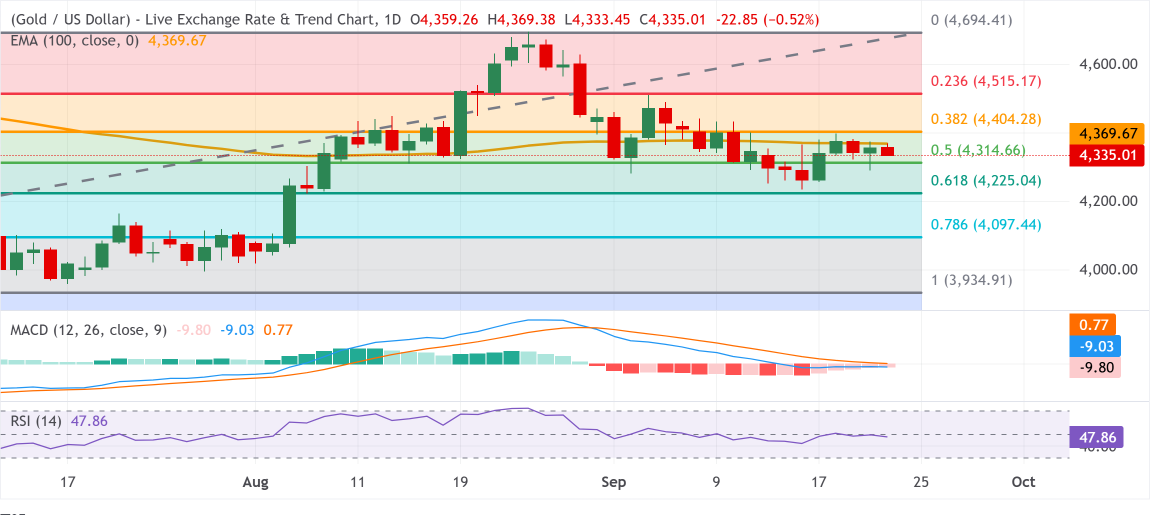 Технический анализ XAU/USD