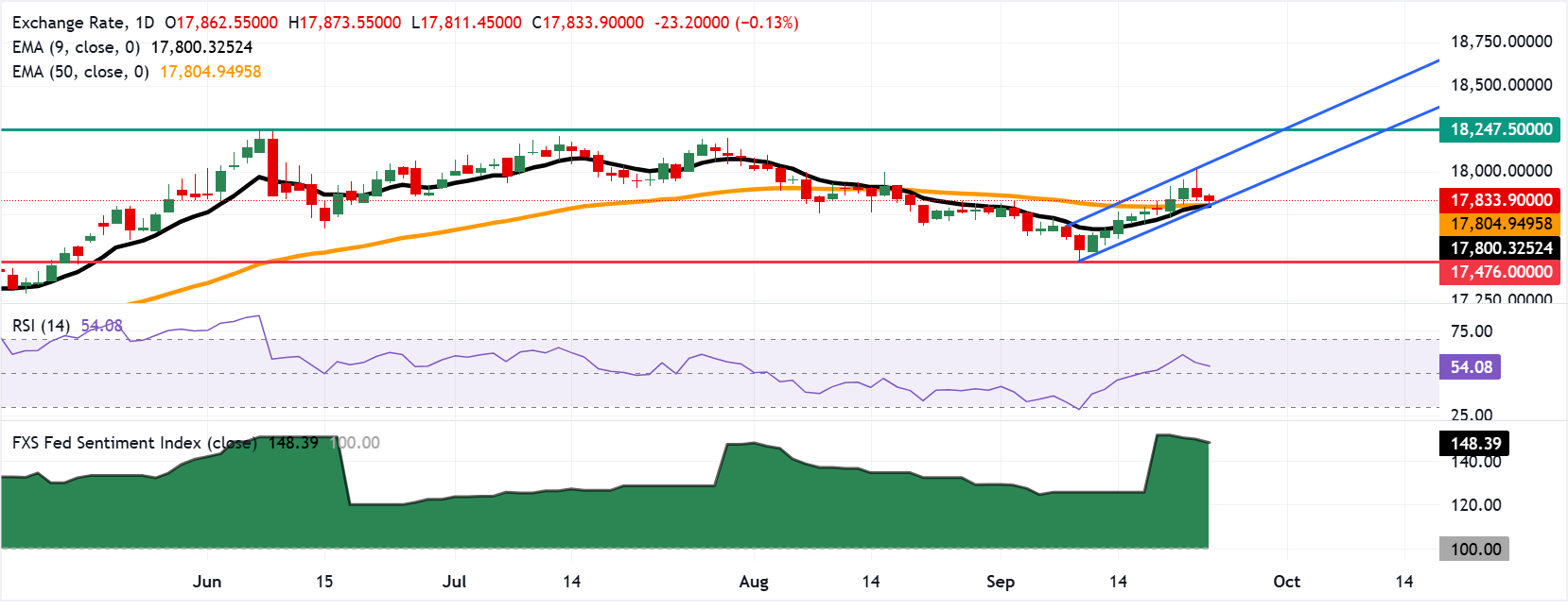 Chart Analysis USD/IDR