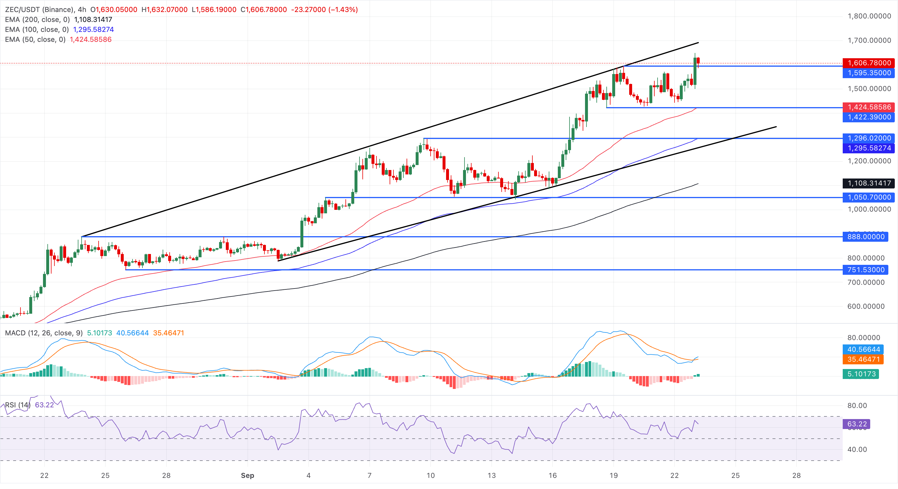 Chart Analysis ZEC/USDT (Binance)