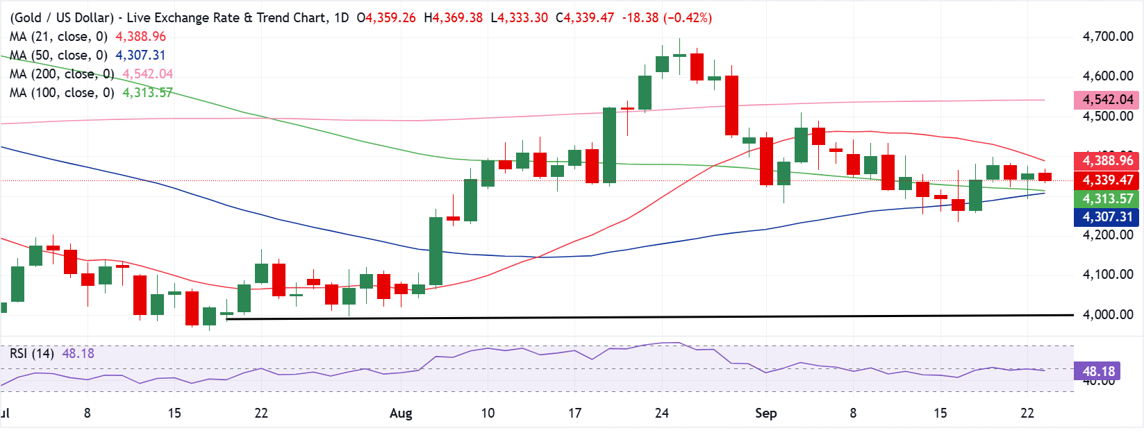 Chart Analysis XAU/USD