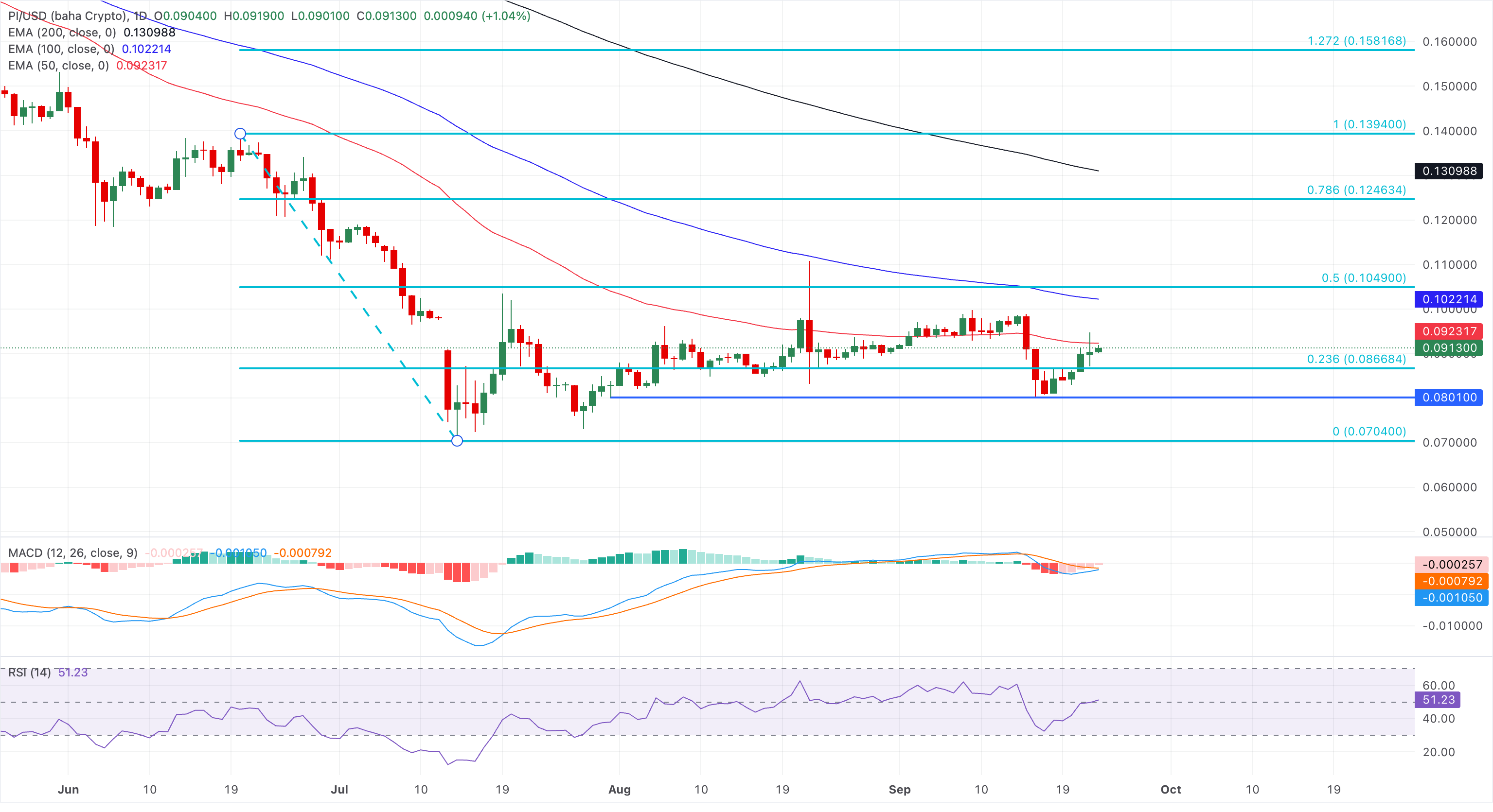 Chart Analysis PI/USD (baha Crypto)