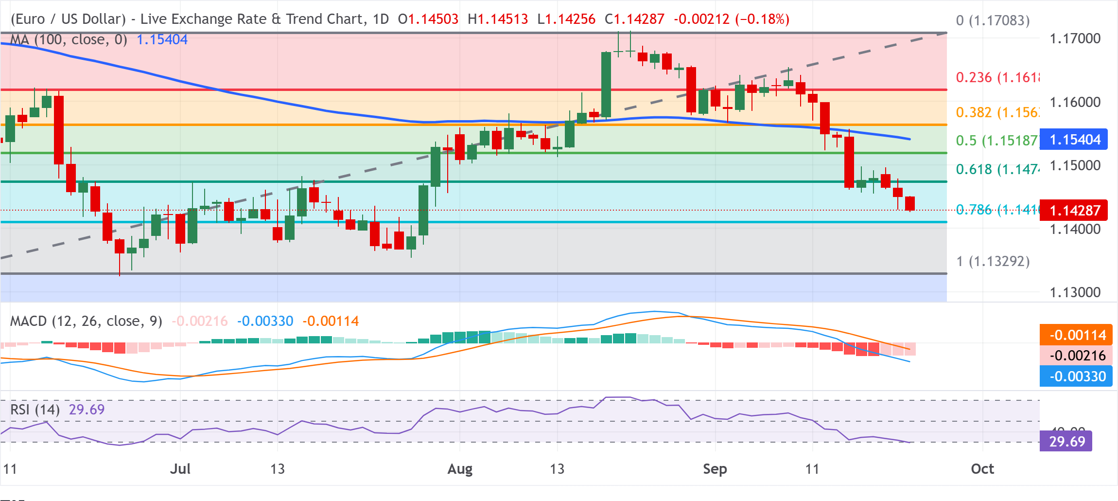 Chart Analysis EUR/USD
