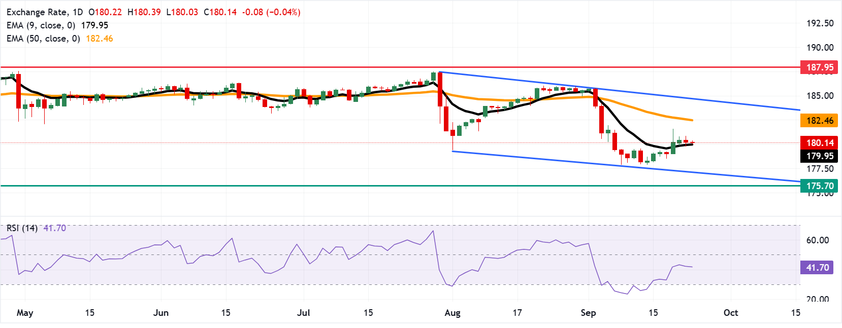 Технический анализ графика EUR/JPY