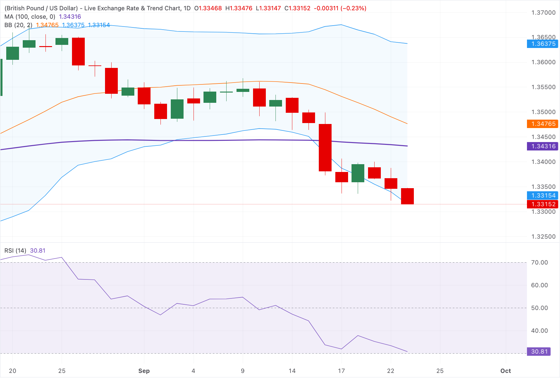 Технический анализ GBP/USD