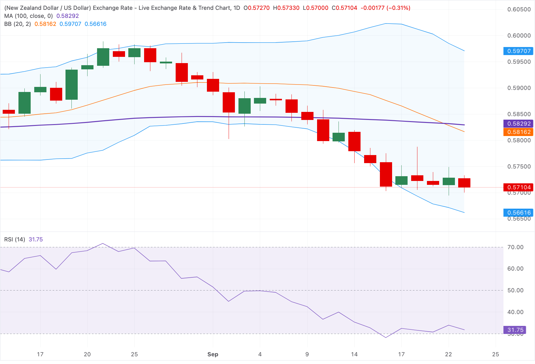 图表分析 NZD/USD