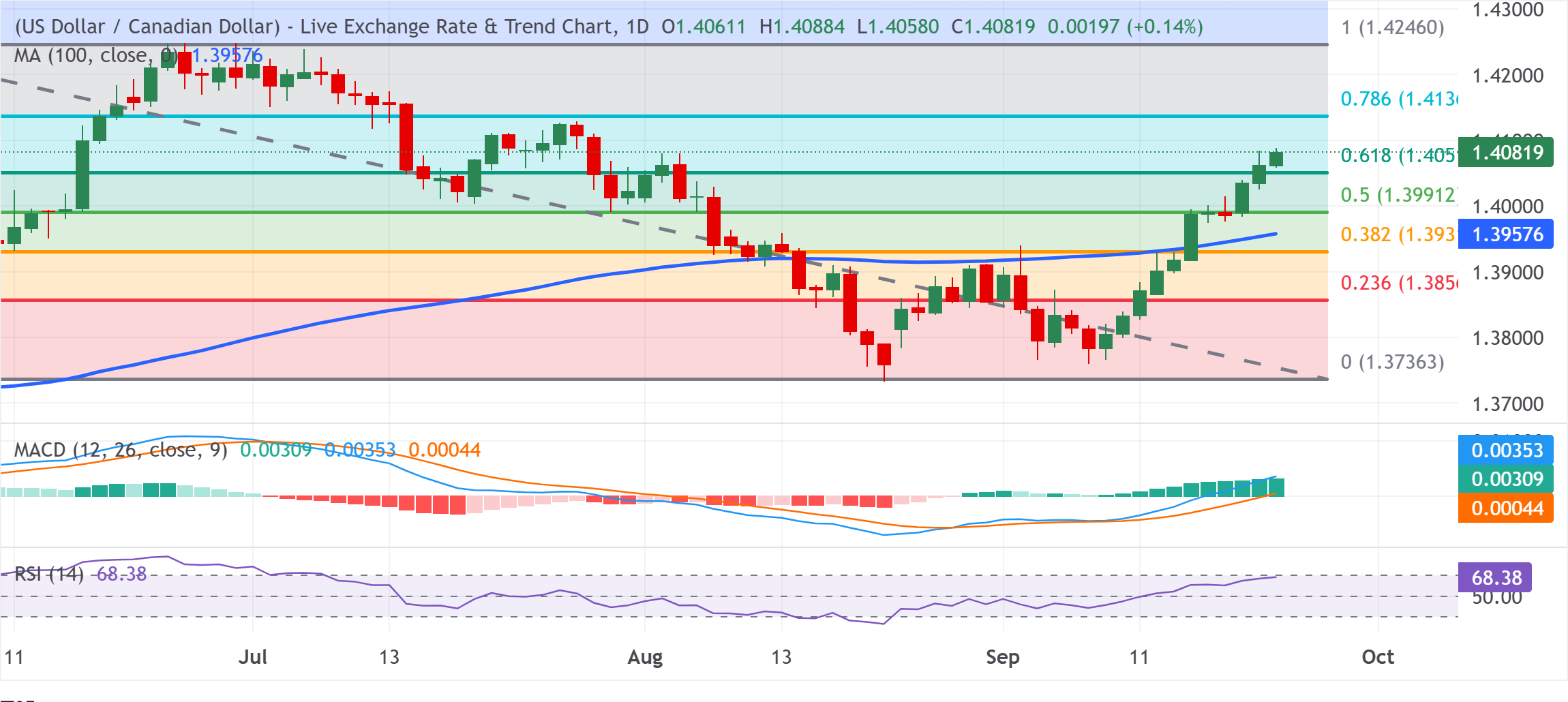 Chart Analysis USD/CAD