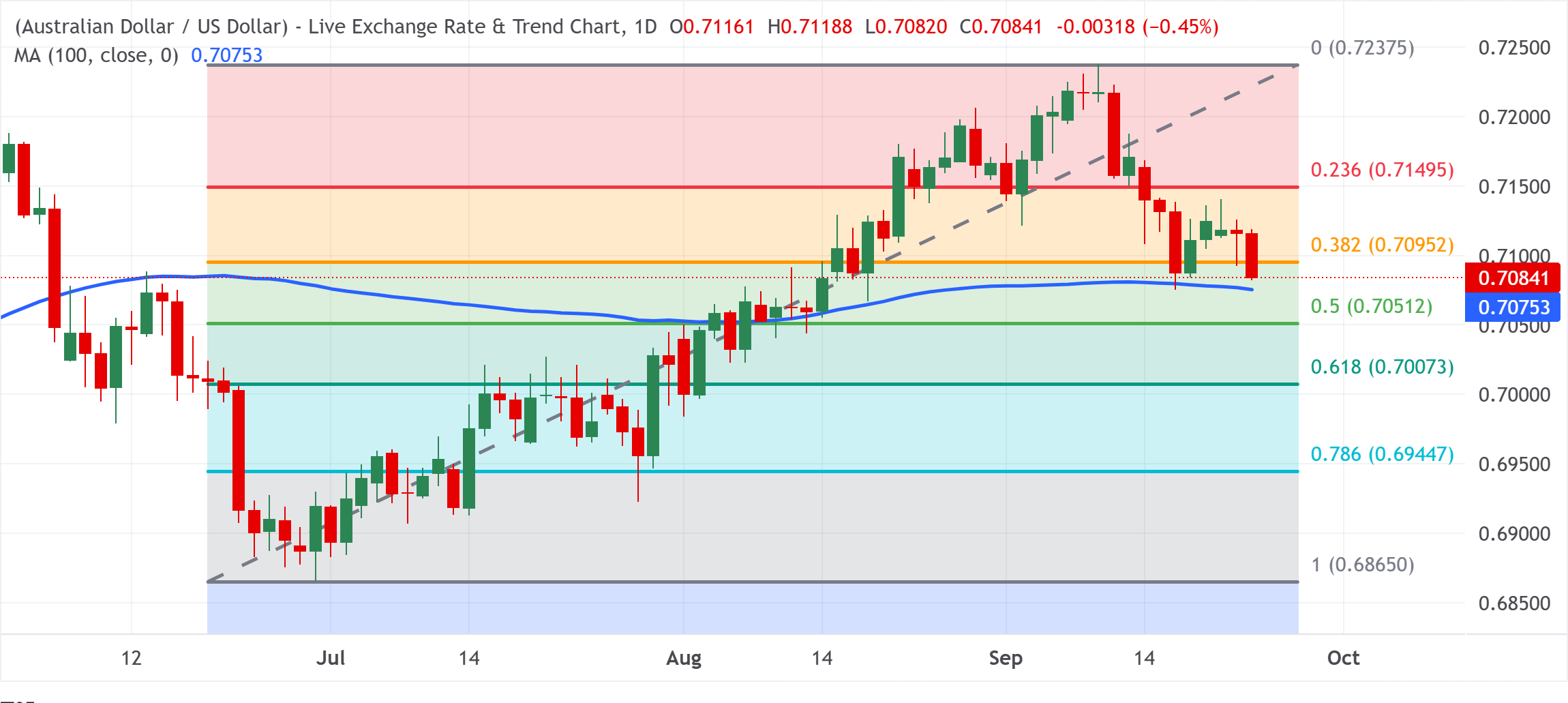 Chart Analysis AUD/USD
